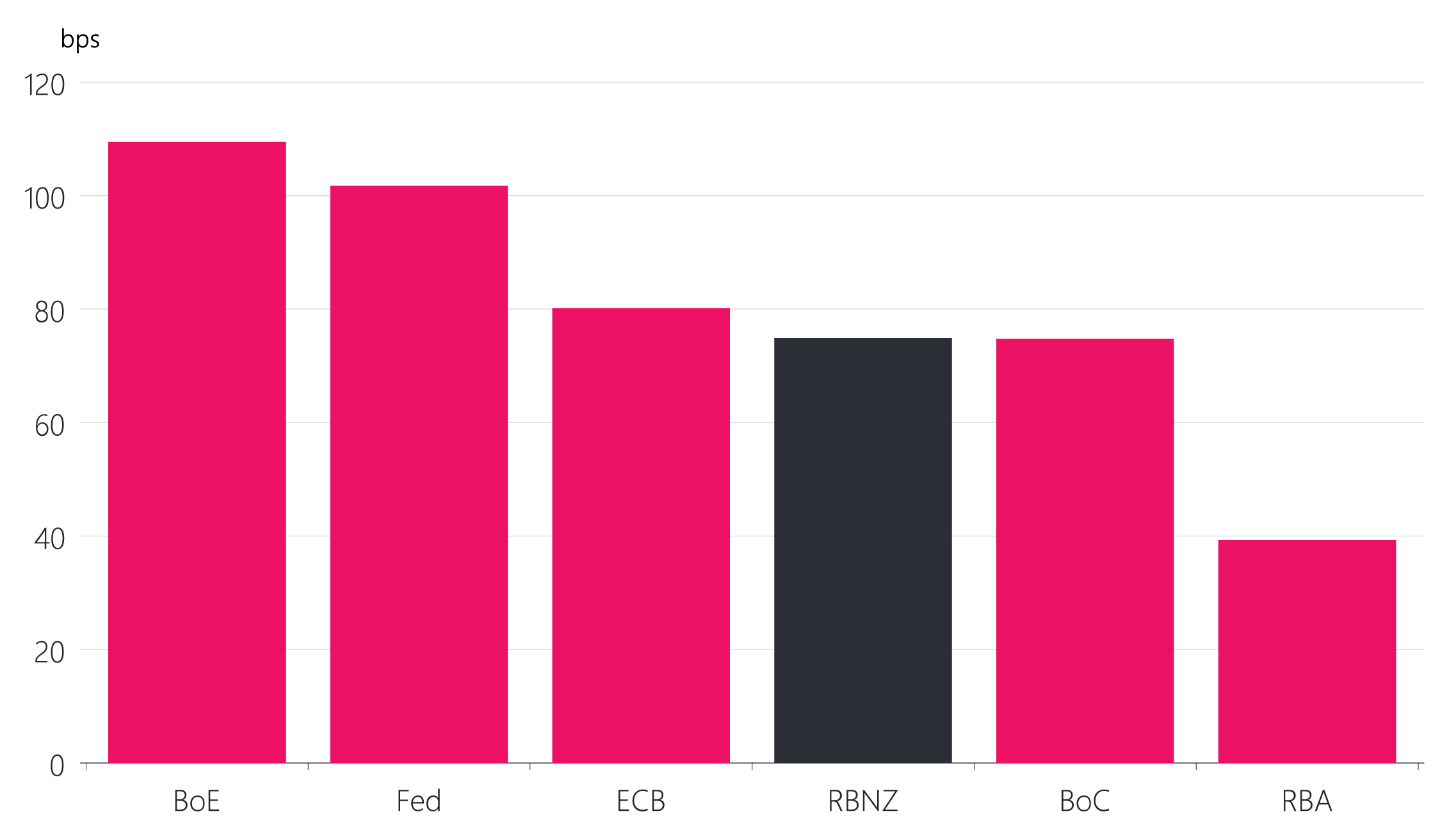 Figure 3.5: Change in 1‑year‑ahead policy rate expectations since 28 February