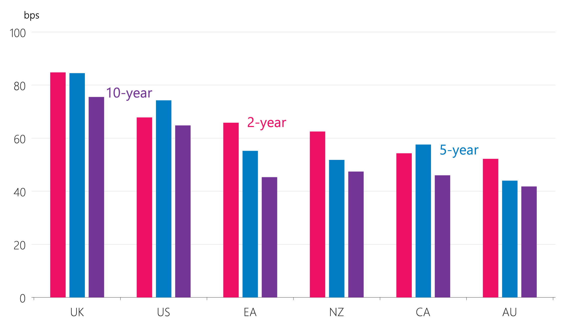 Figure 3.6: Change in government bond yields since 28 February