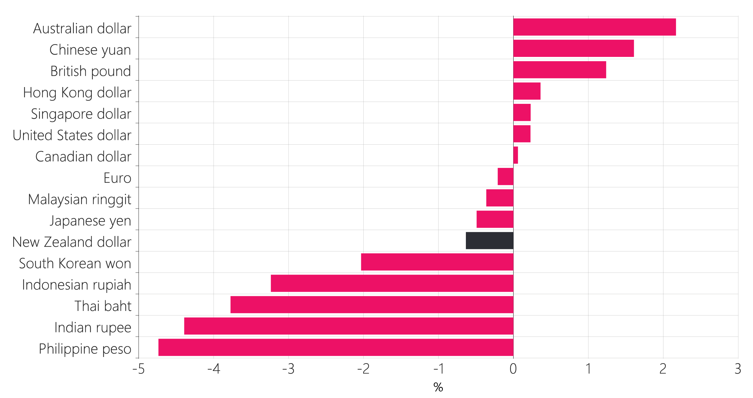 Figure 3.7: Change in nominal trade‑weighted exchange rate since 28 February