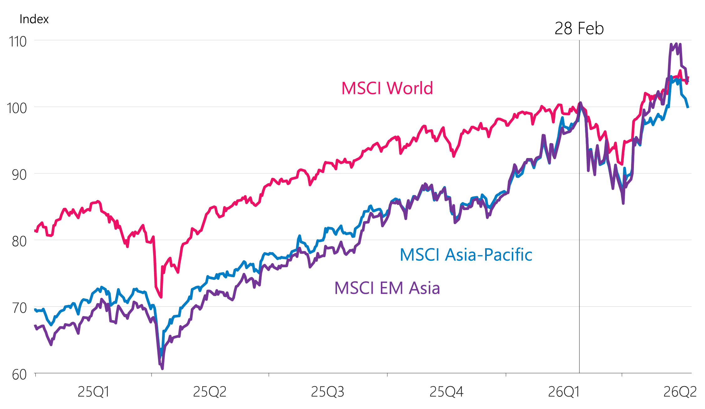 Figure 3.8: Global equity indices