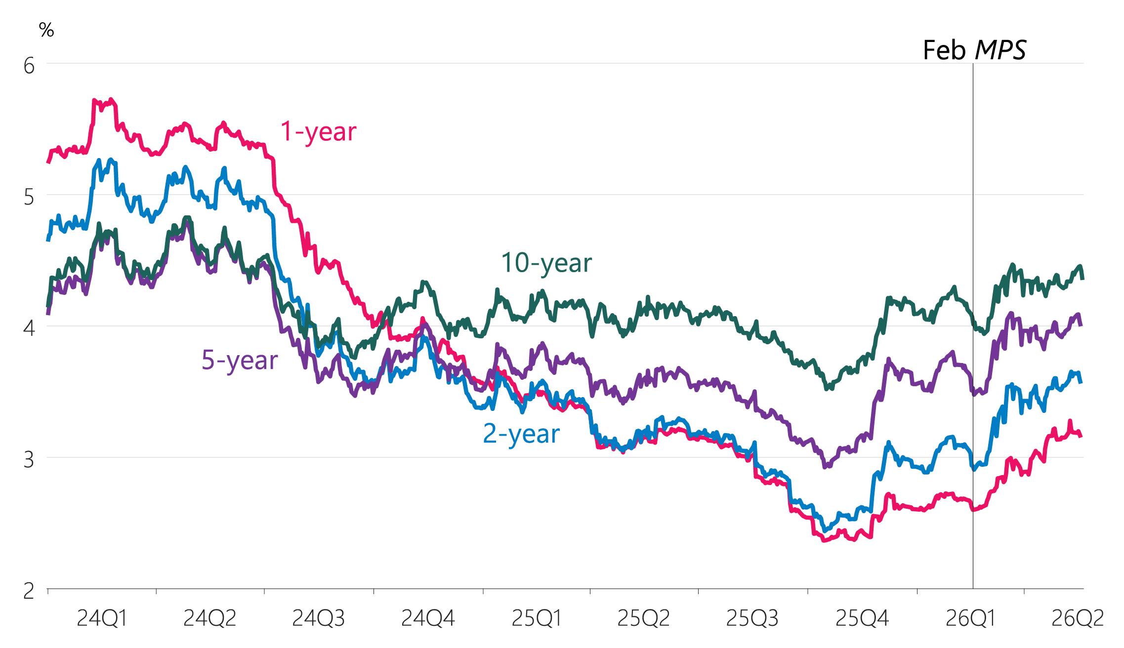 Figure 3.9: New Zealand swap rates