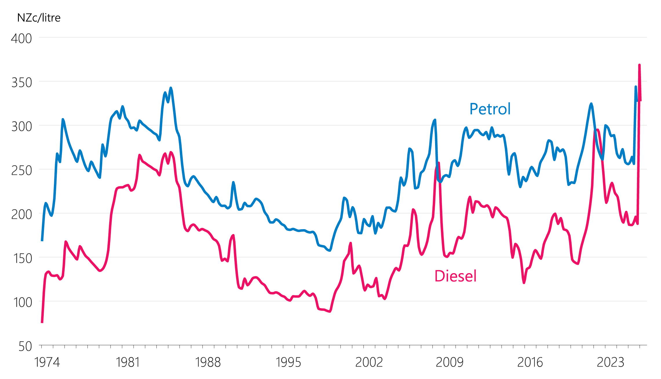 Figure 4.1: Retail petrol and diesel prices (real, December 2025 dollars)