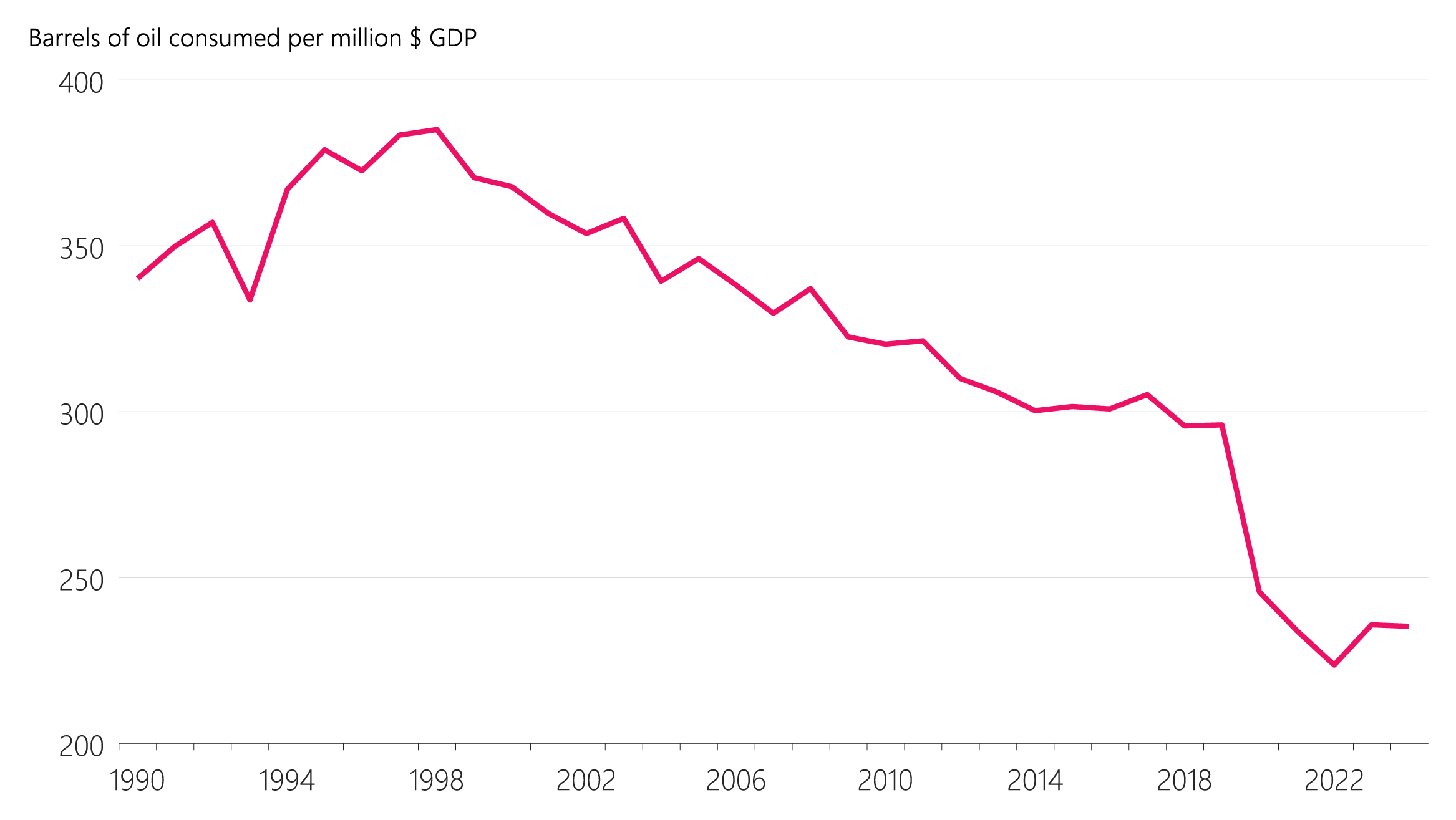 Figure 4.3: New Zealand oil‑GDP intensity (real, US dollar terms, 2015 prices)