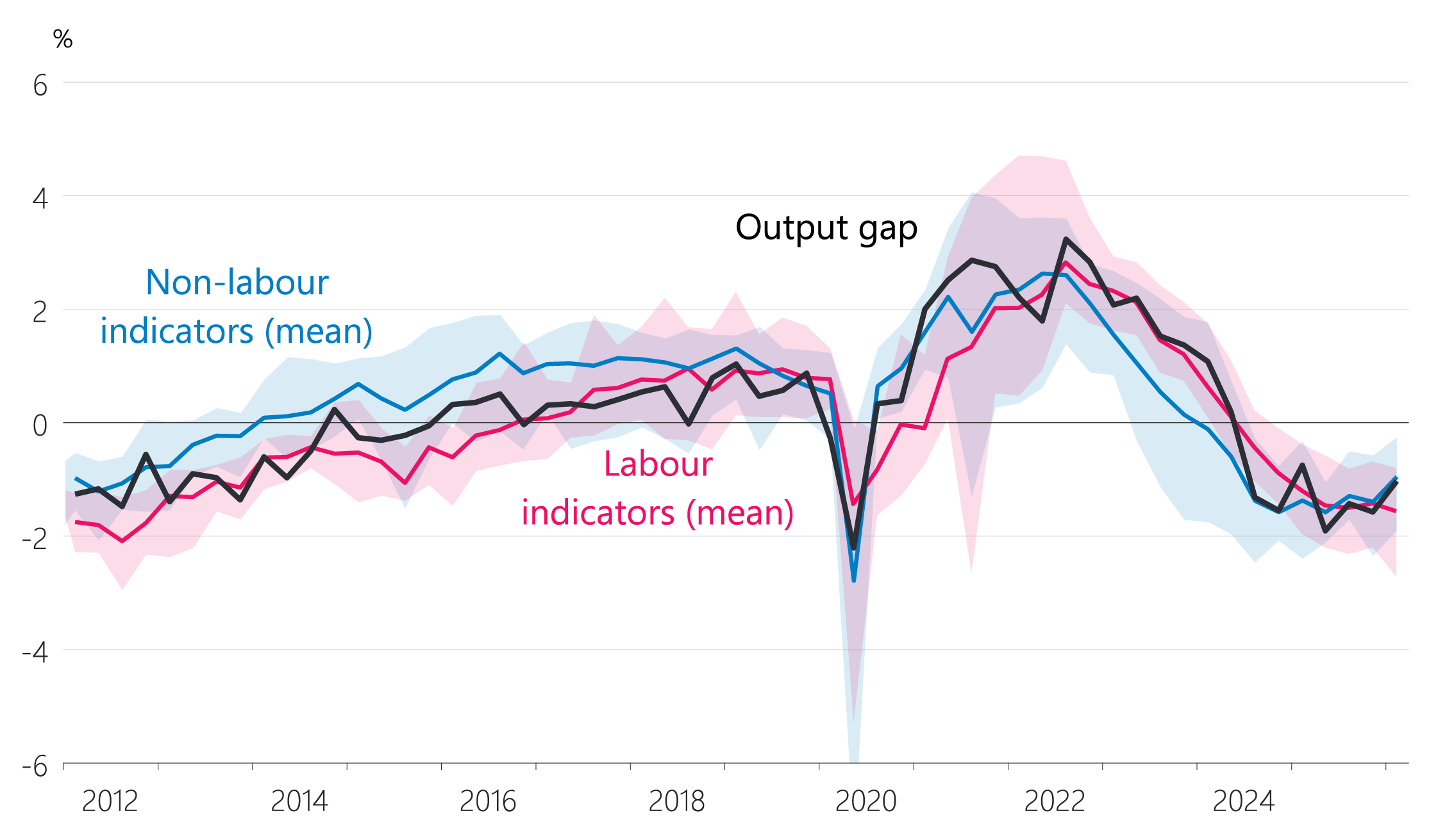 Figure 4.4: Output gap and output gap indicators (share of potential, seasonally adjusted)