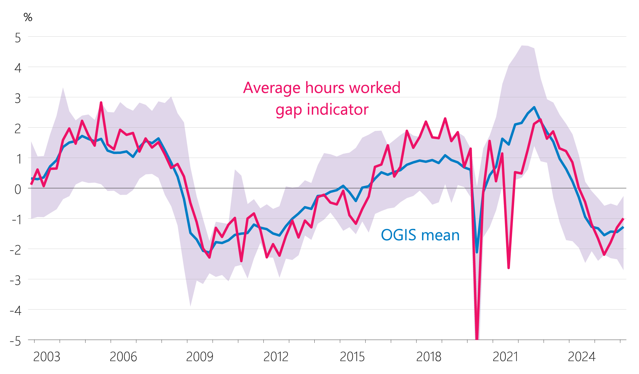 Figure 4.5: Labour market‑based indicators a: Average hours worked gap indicator (share of potential, seasonally adjusted)