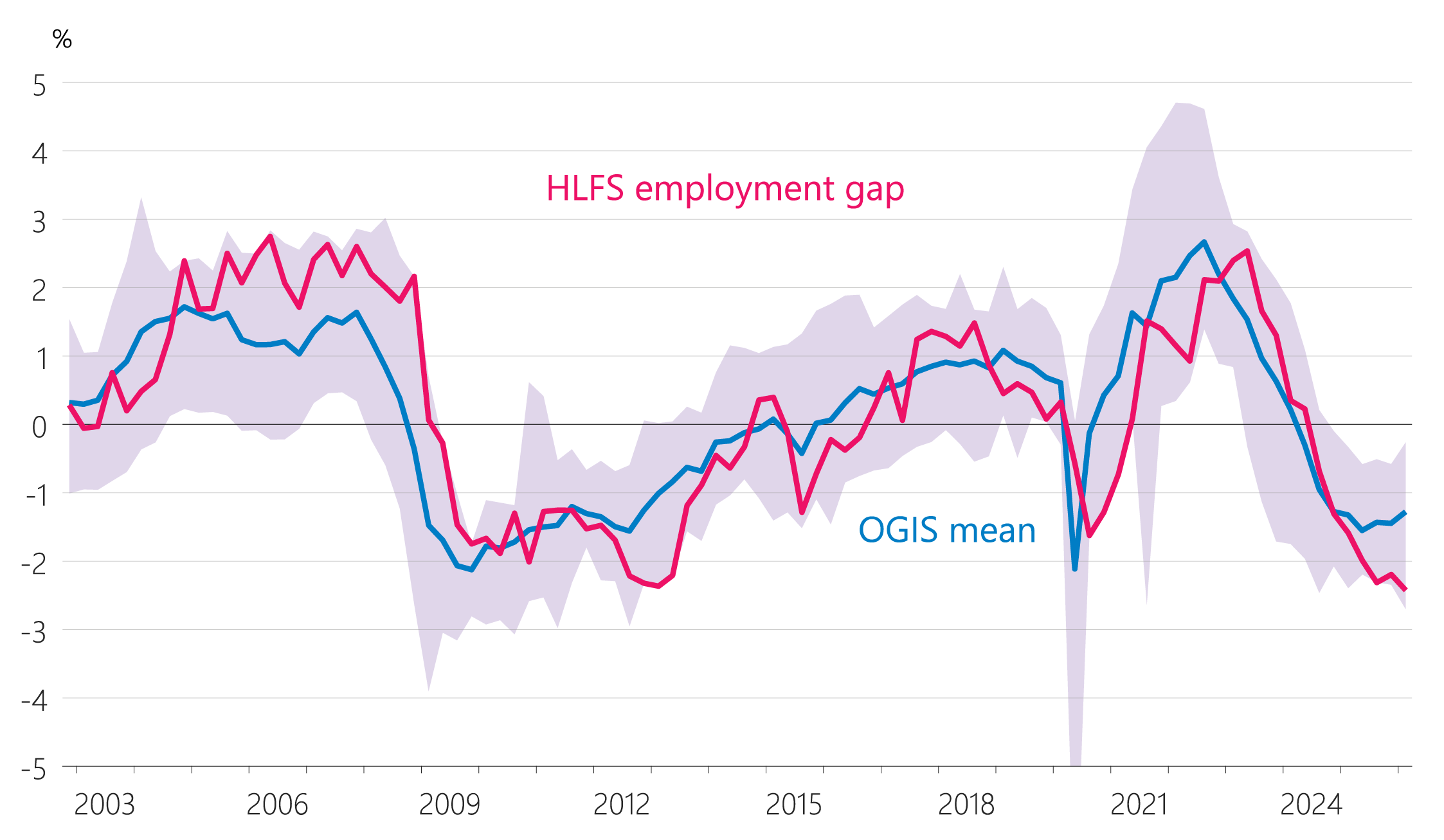 Figure 4.5: Labour market‑based indicators b: Household Labour Force Survey employment gap indicator (share of potential, seasonally adjusted)