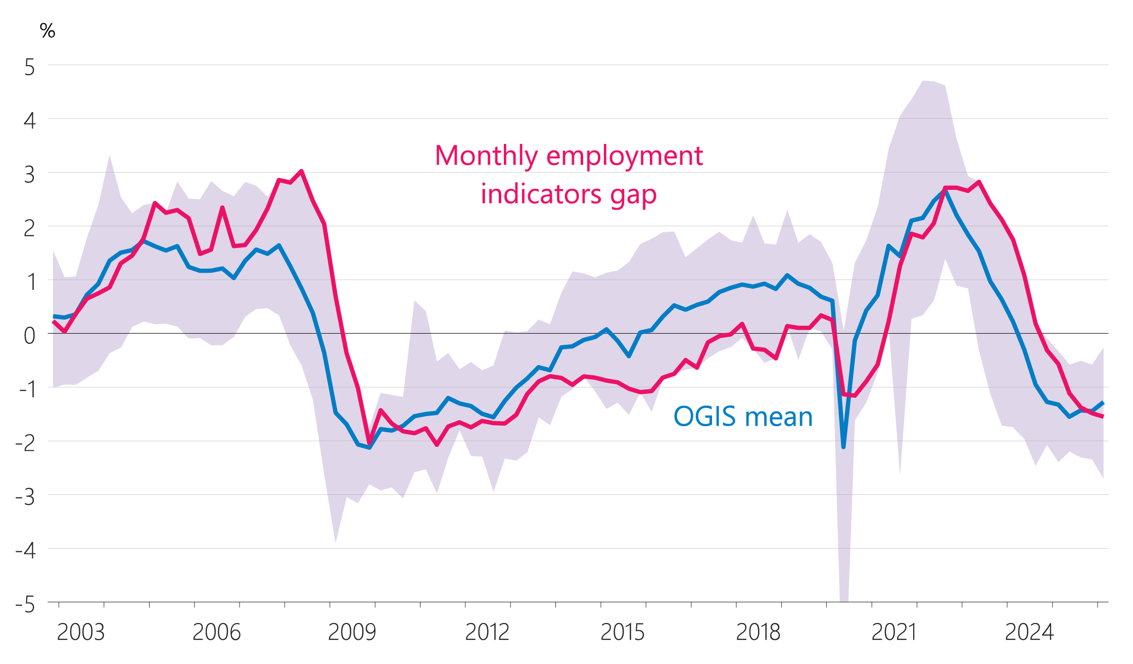 Figure 4.5: Labour market‑based indicators c: Monthly employment indicators gap (share of potential, seasonally adjusted)