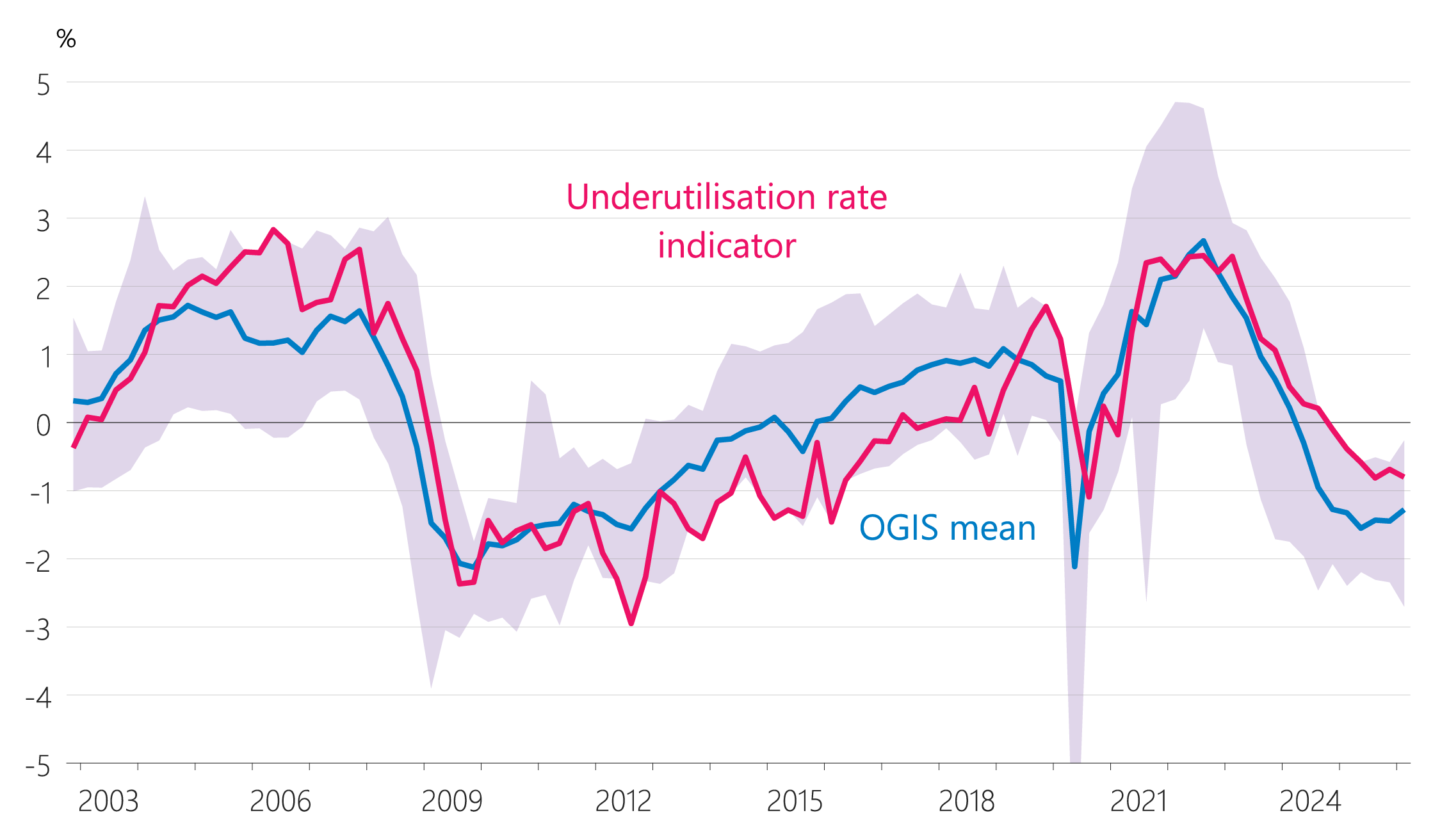 Figure 4.5: Labour market‑based indicators d: Underutilisation rate indicator (share of potential, seasonally adjusted)