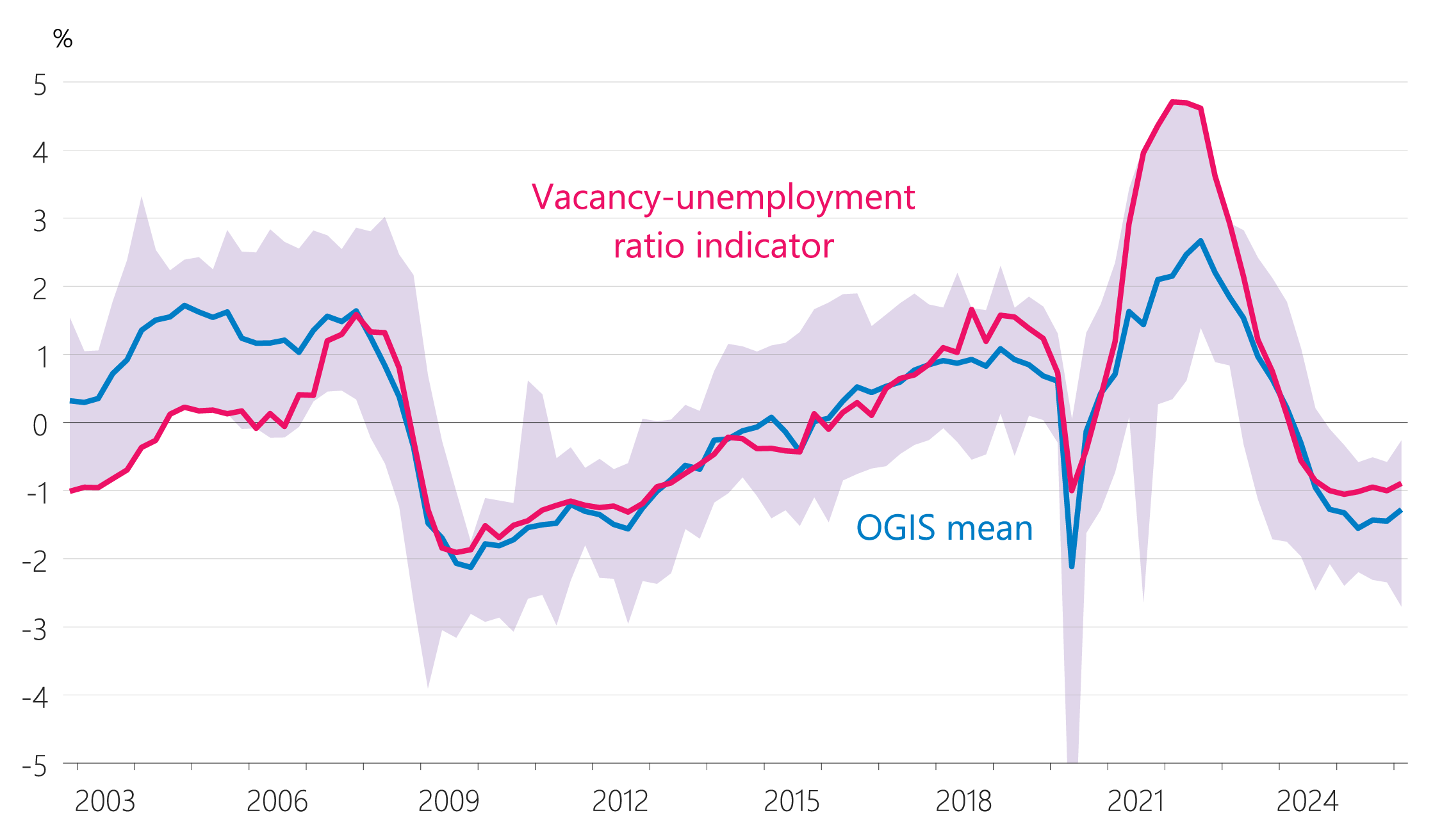 Figure 4.5: Labour market‑based indicators e: Vacancy‑unemployment ratio indicator (share of potential, seasonally adjusted)