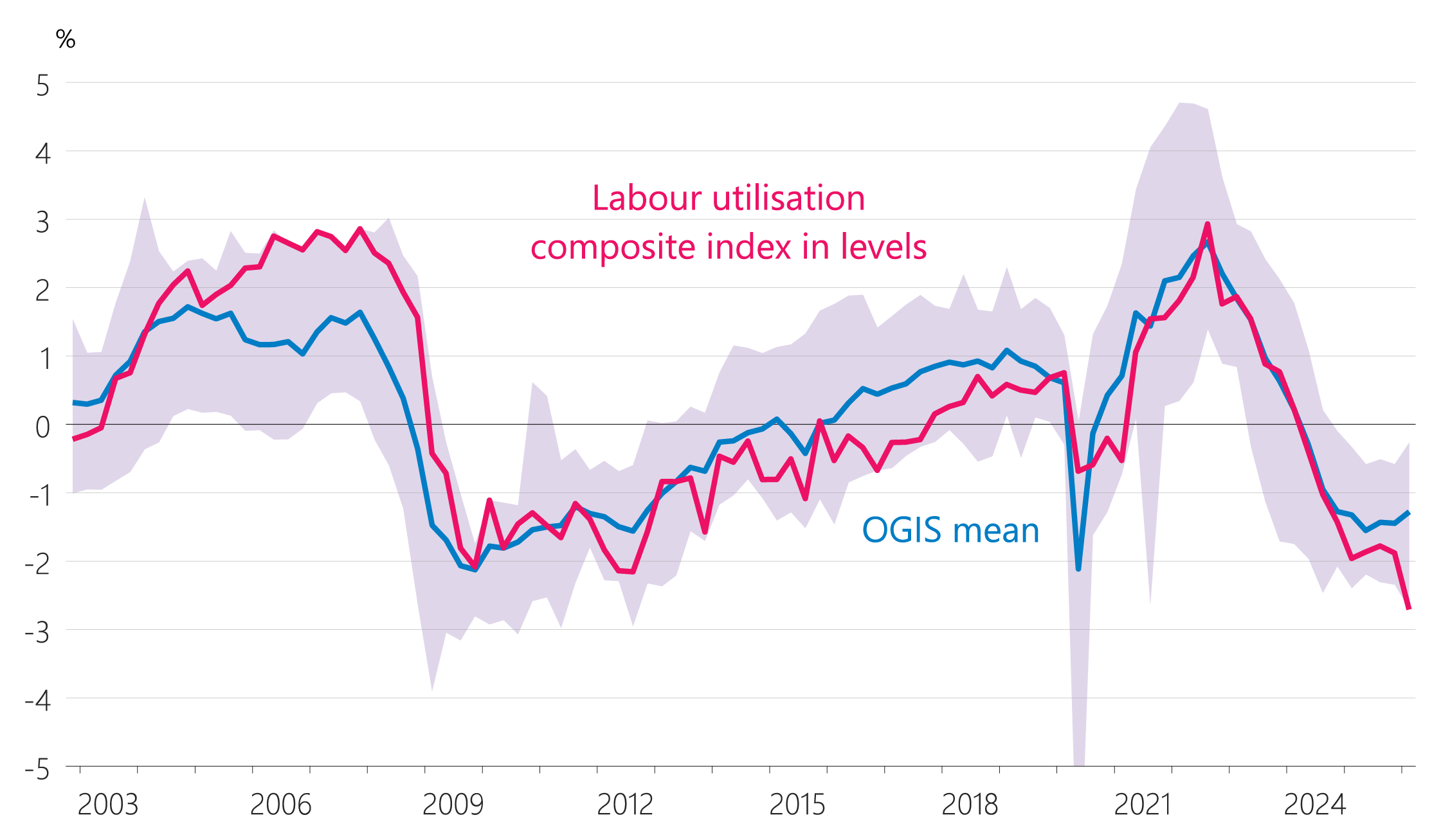 Figure 4.5: Labour market‑based indicators f: Labour utilisation composite index in levels (share of potential, seasonally adjusted)