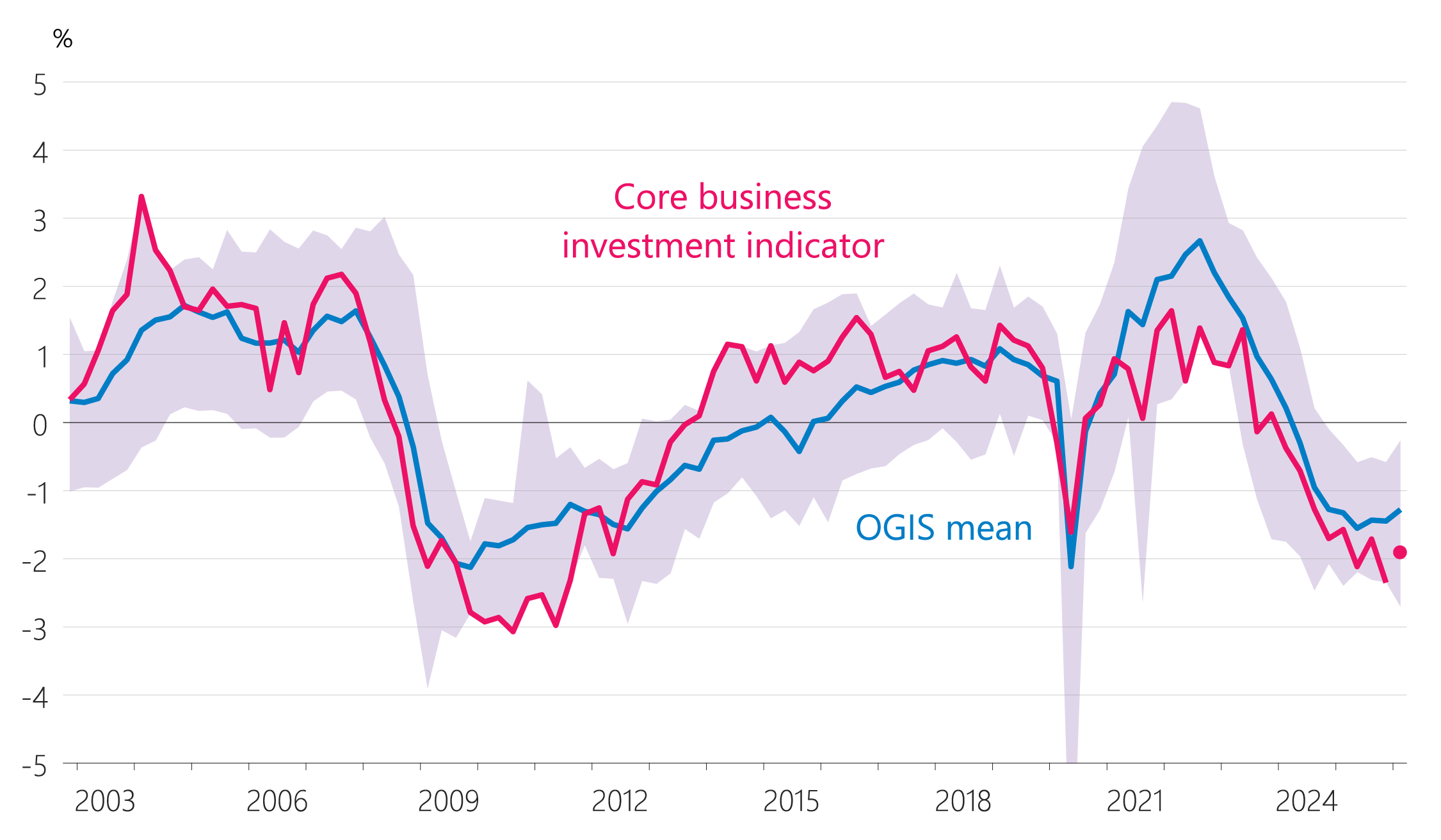 Figure 4.6: GDP indicators a: Core business investment indicator (share of potential, seasonally adjusted)