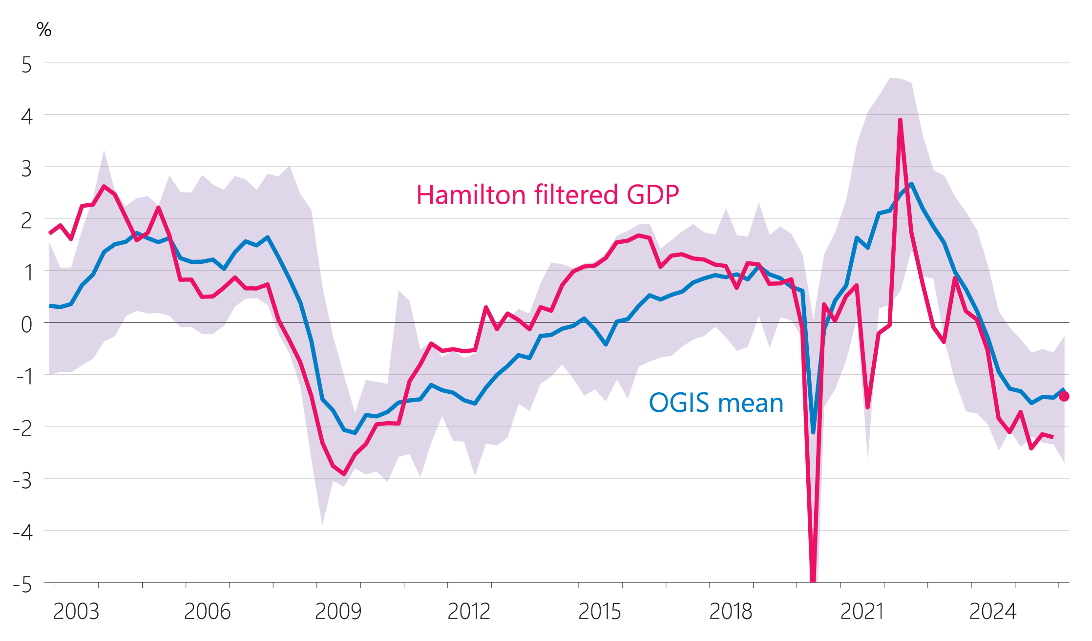Figure 4.6: GDP indicators b: Hamilton filtered GDP (share of potential, seasonally adjusted)