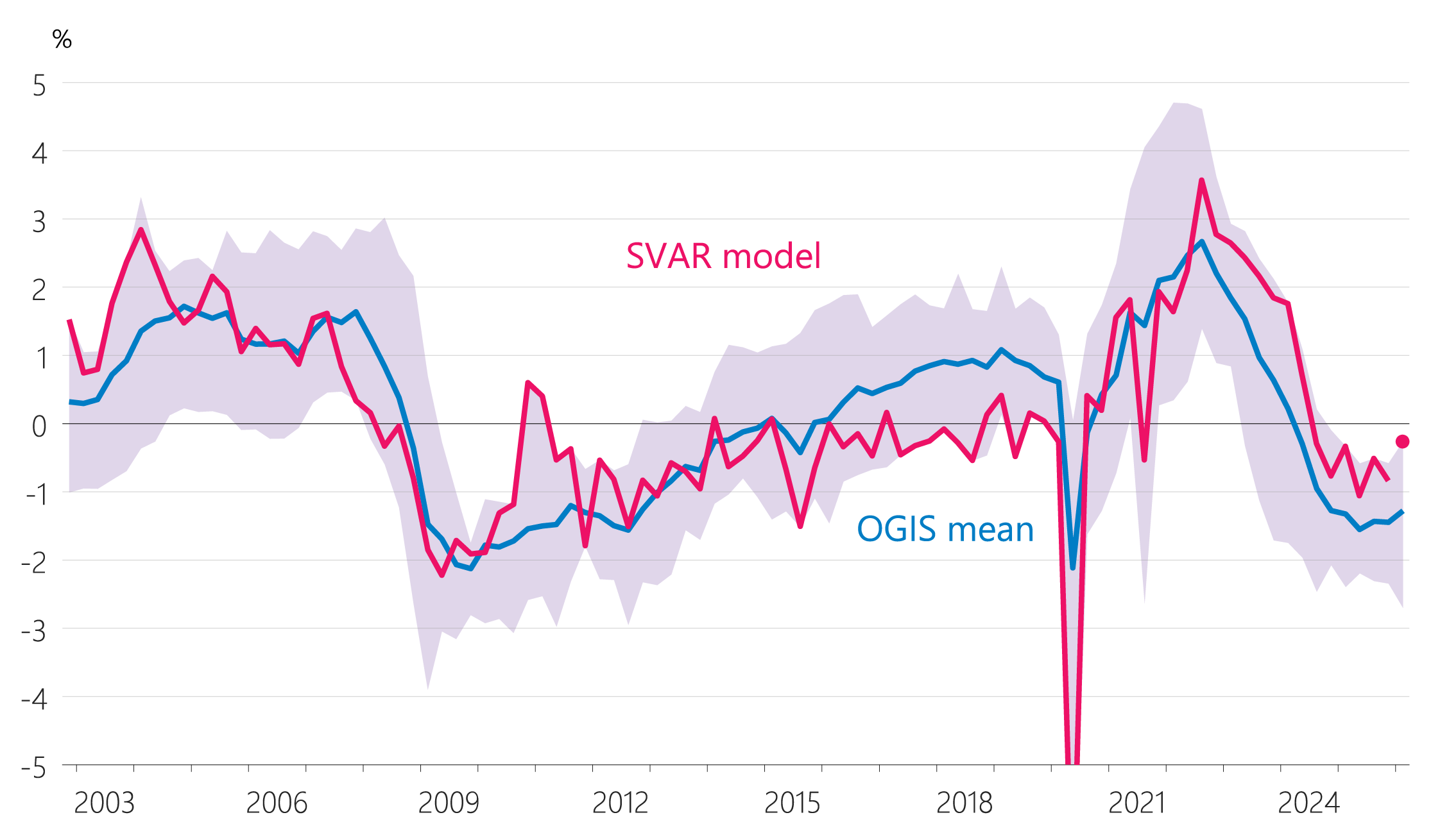 Figure 4.6: GDP indicators c: SVAR model (share of potential, seasonally adjusted)