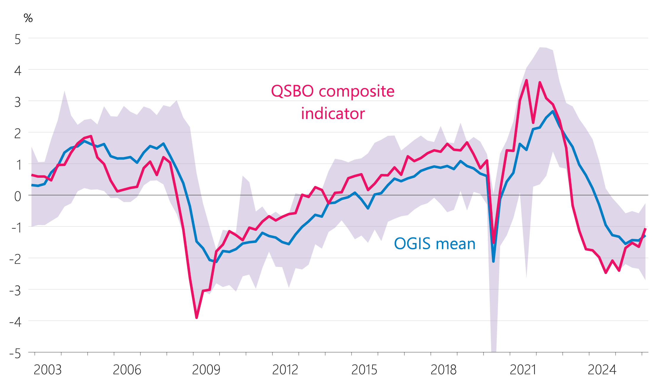 Figure 4.7: QSBO indicators a: QSBO composite indicator (share of potential, seasonally adjusted)