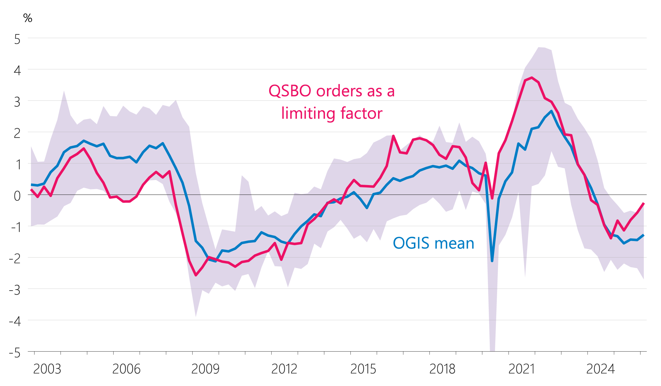 Figure 4.7: QSBO indicators b: QSBO orders as a limiting factor (share of potential, seasonally adjusted)