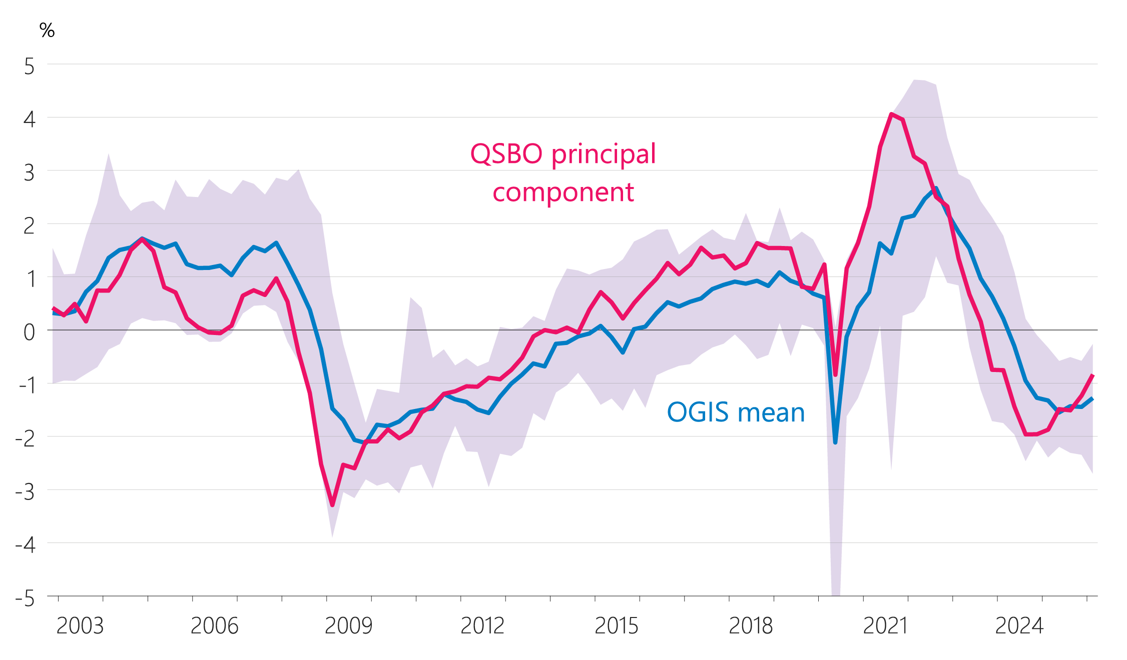 Figure 4.7: QSBO indicators c: QSBO principal component (share of potential, seasonally adjusted)