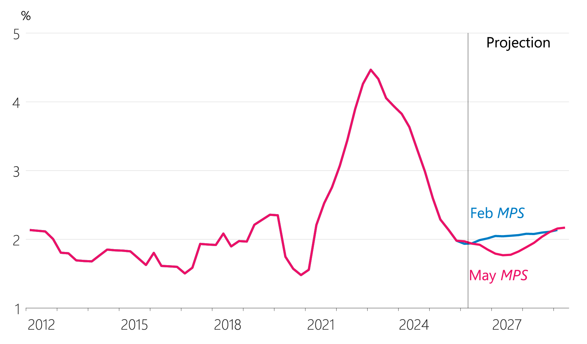 Figure 5.2: Private sector LCI wage inflation (annual)
