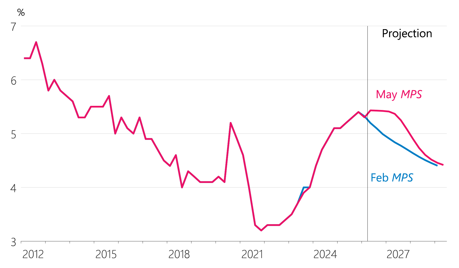 Figure 5.3: Unemployment rate (unemployed people as a share of the labour force, seasonally adjusted)