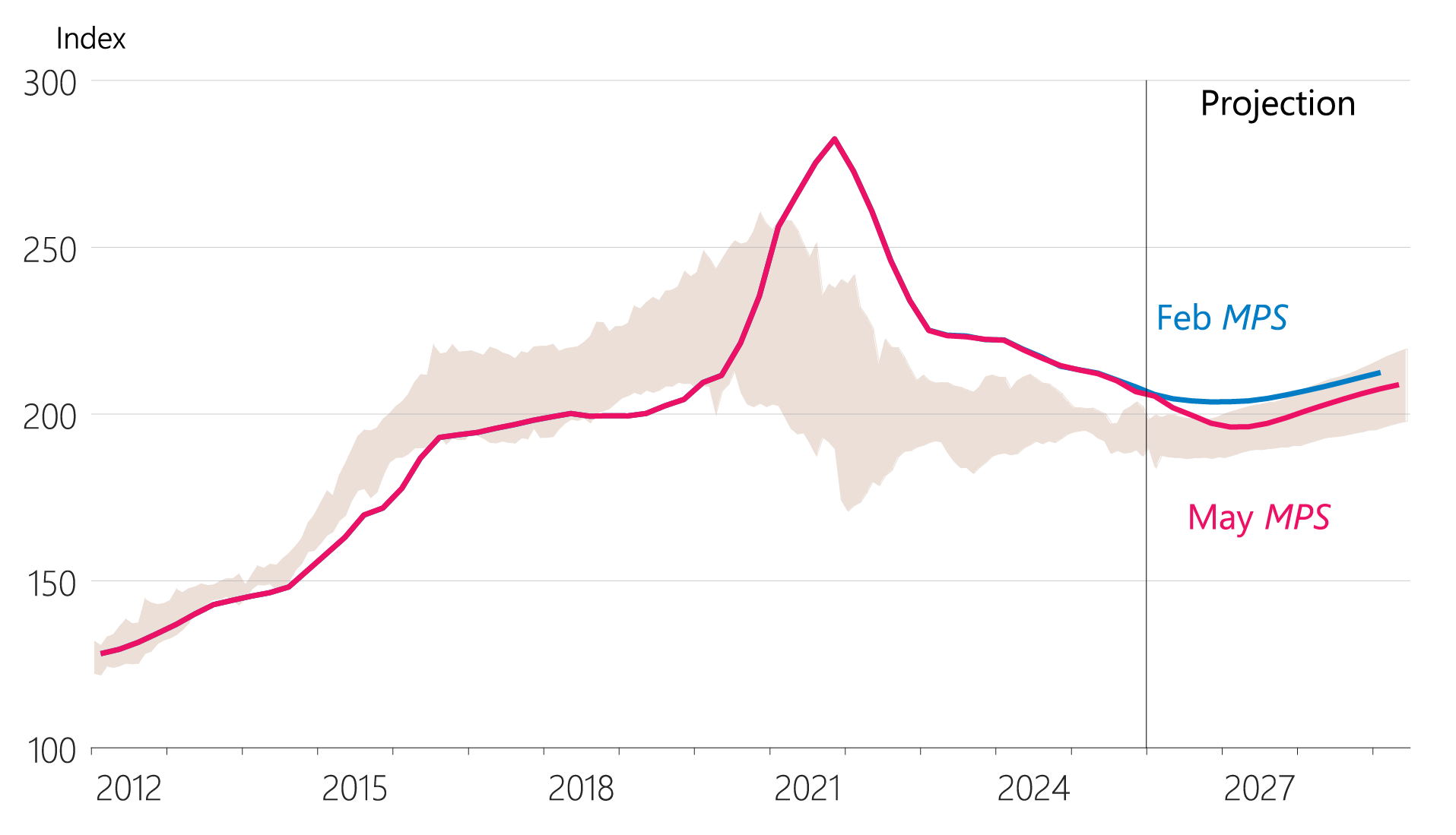 Figure 5.4: Real house prices and sustainable indicators (index)