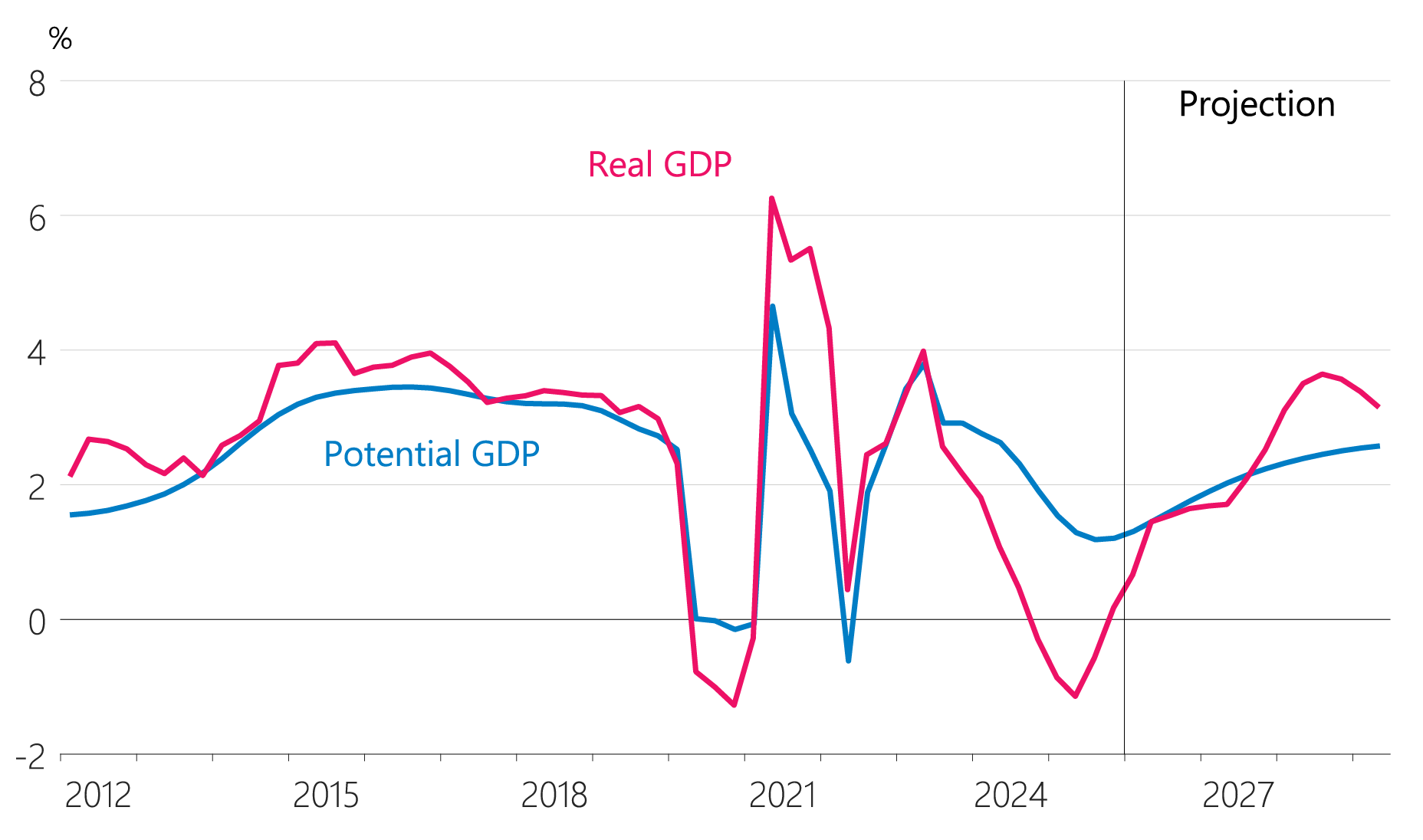 Figure 5.5: Production GDP (annual average)