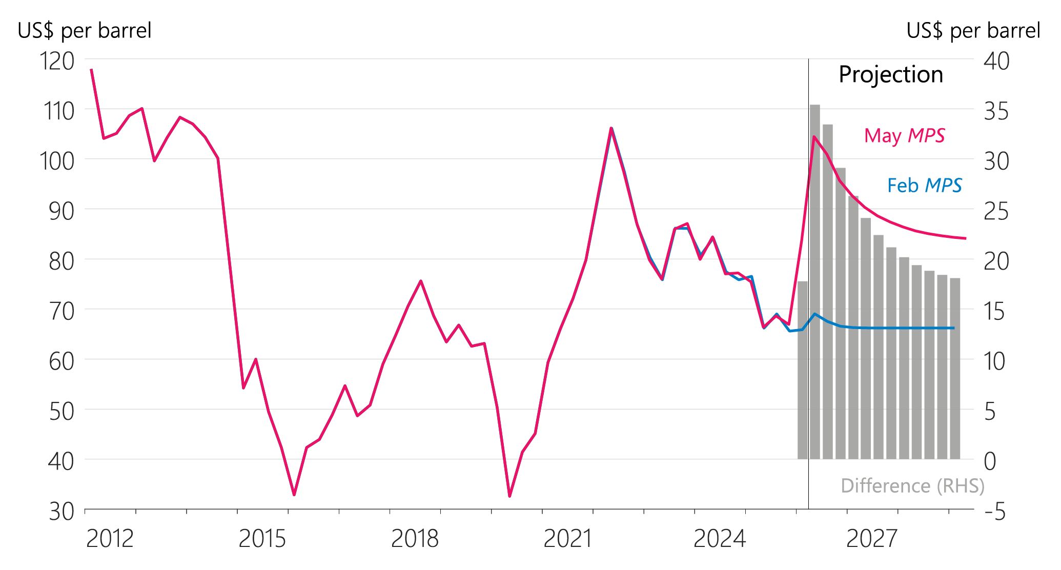 Figure 5.7: Dubai oil price (quarterly average)
