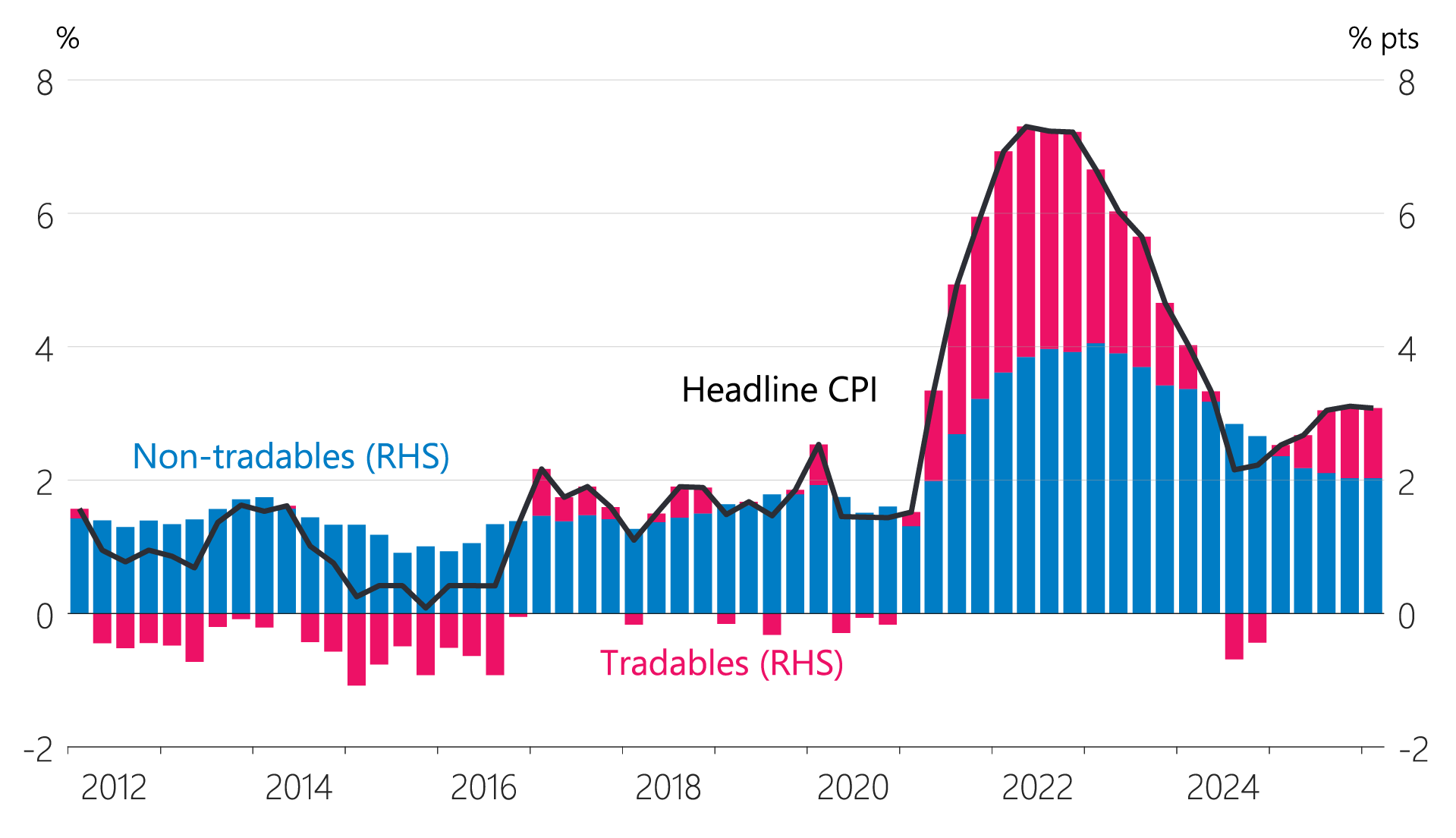 Figure 6.1: Composition of CPI inflation (annual)