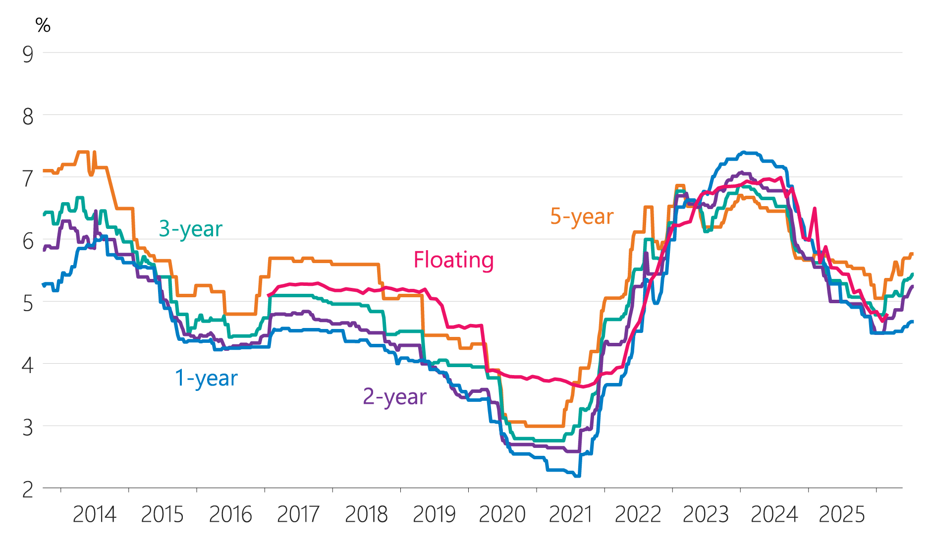 Figure 6.10: Mortgage interest rates