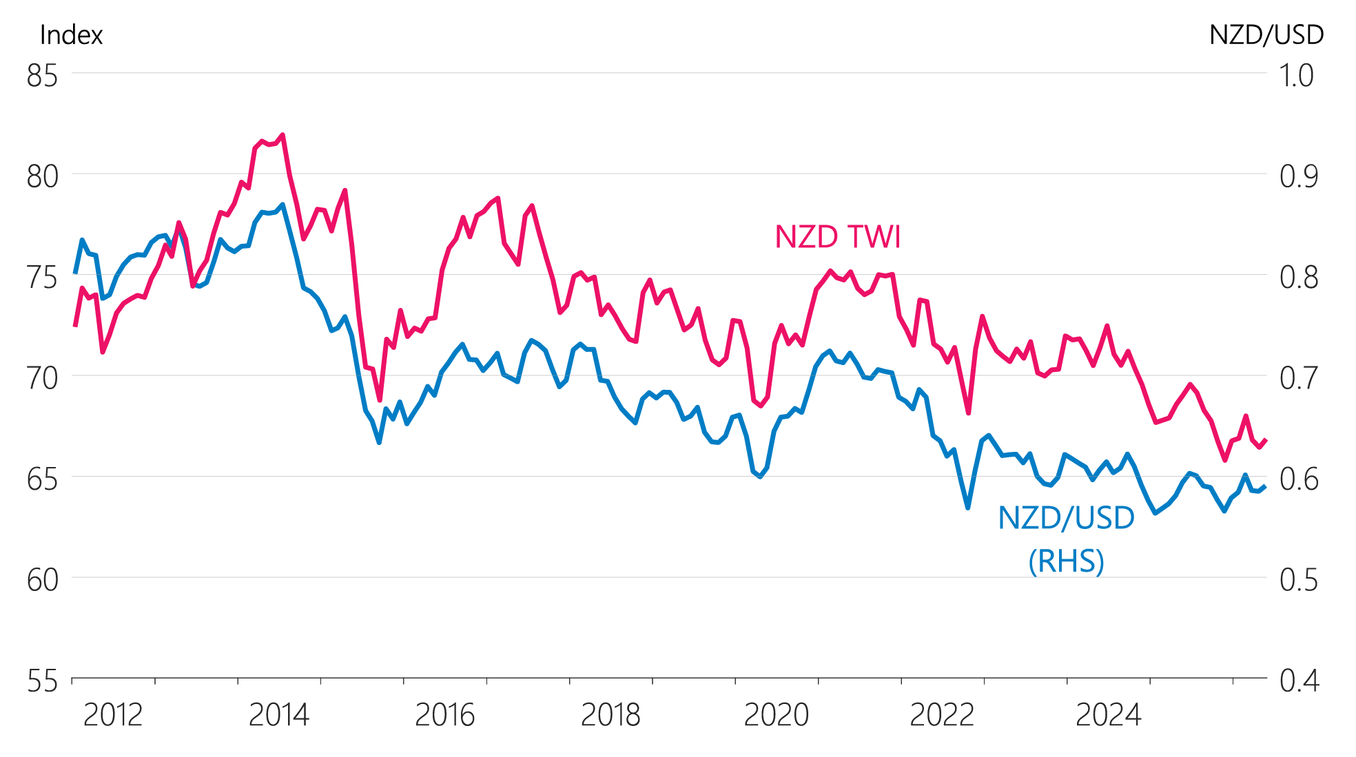 Figure 6.11: New Zealand dollar exchange rates (monthly average)