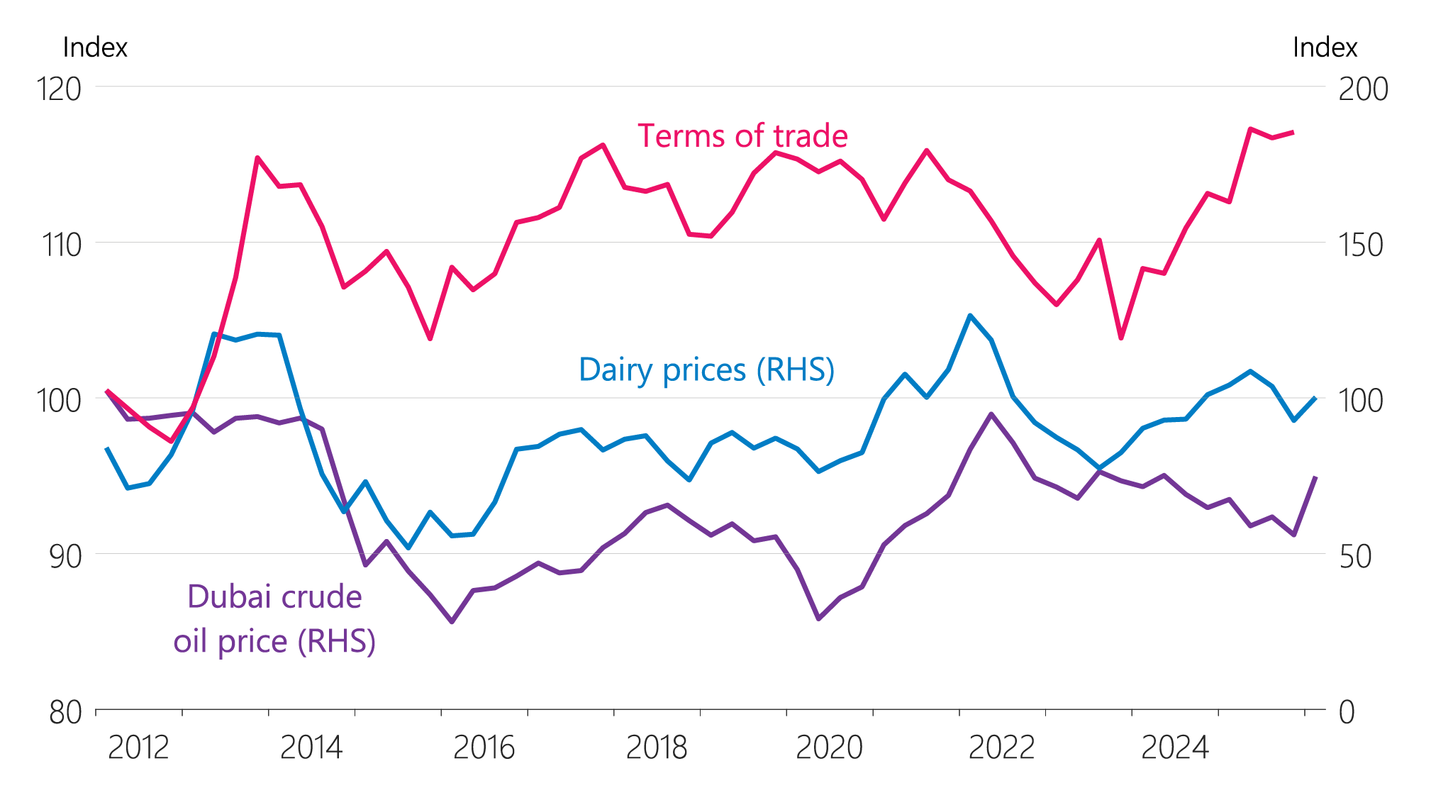 Figure 6.12: Terms of trade, dairy, and oil price indices (index = 100 in the September 2008 quarter, quarterly average)