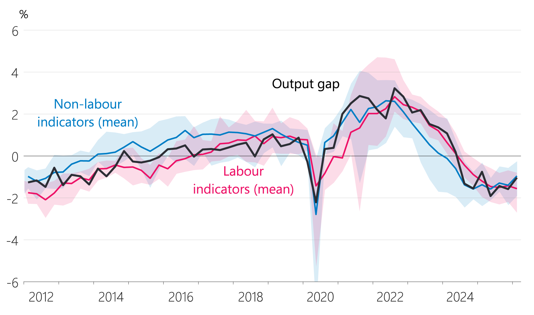 Figure 6.2: Output gap and output gap indicators (share of potential)