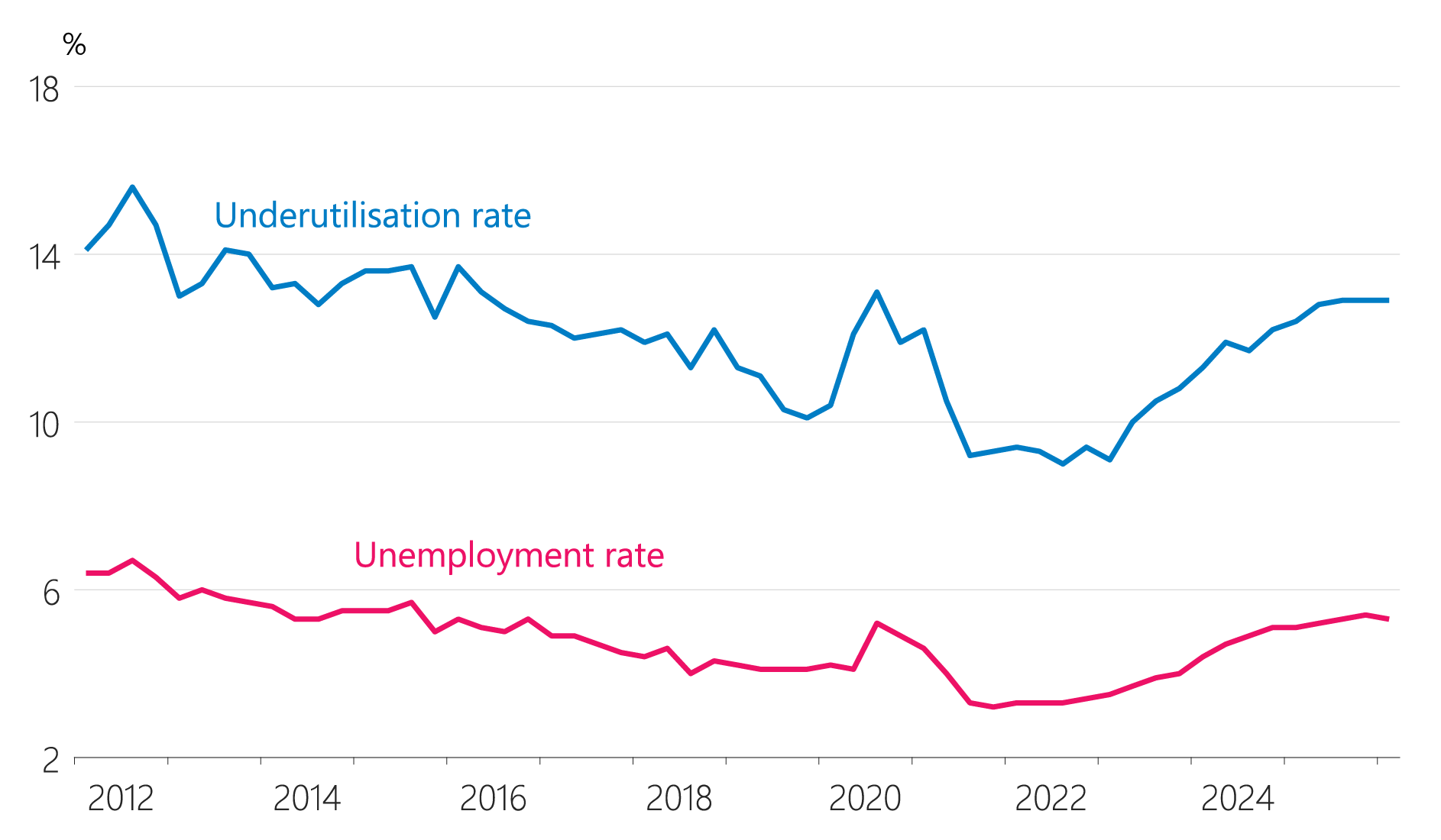 Figure 6.3: Unemployment and underutilisation rates (seasonally adjusted)