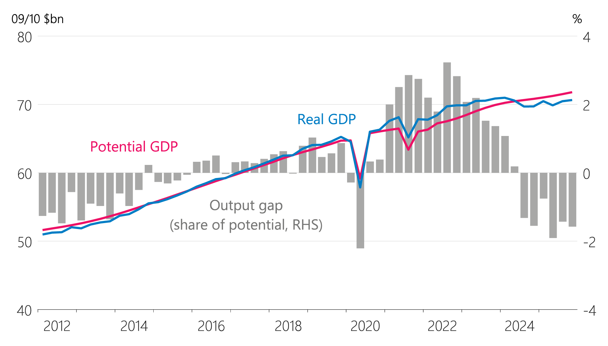 Figure 6.5: GDP and potential GDP (seasonally adjusted)