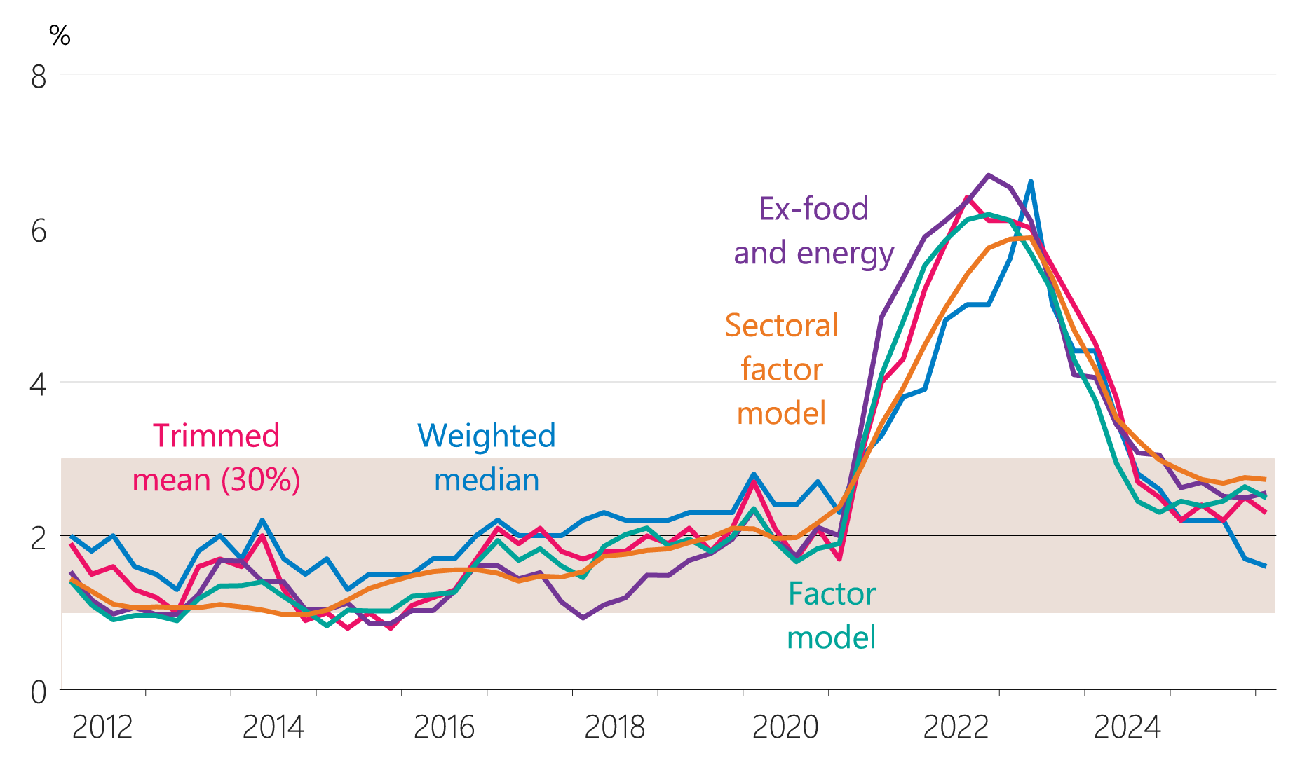 Figure 6.6: Measures of core inflation (annual)