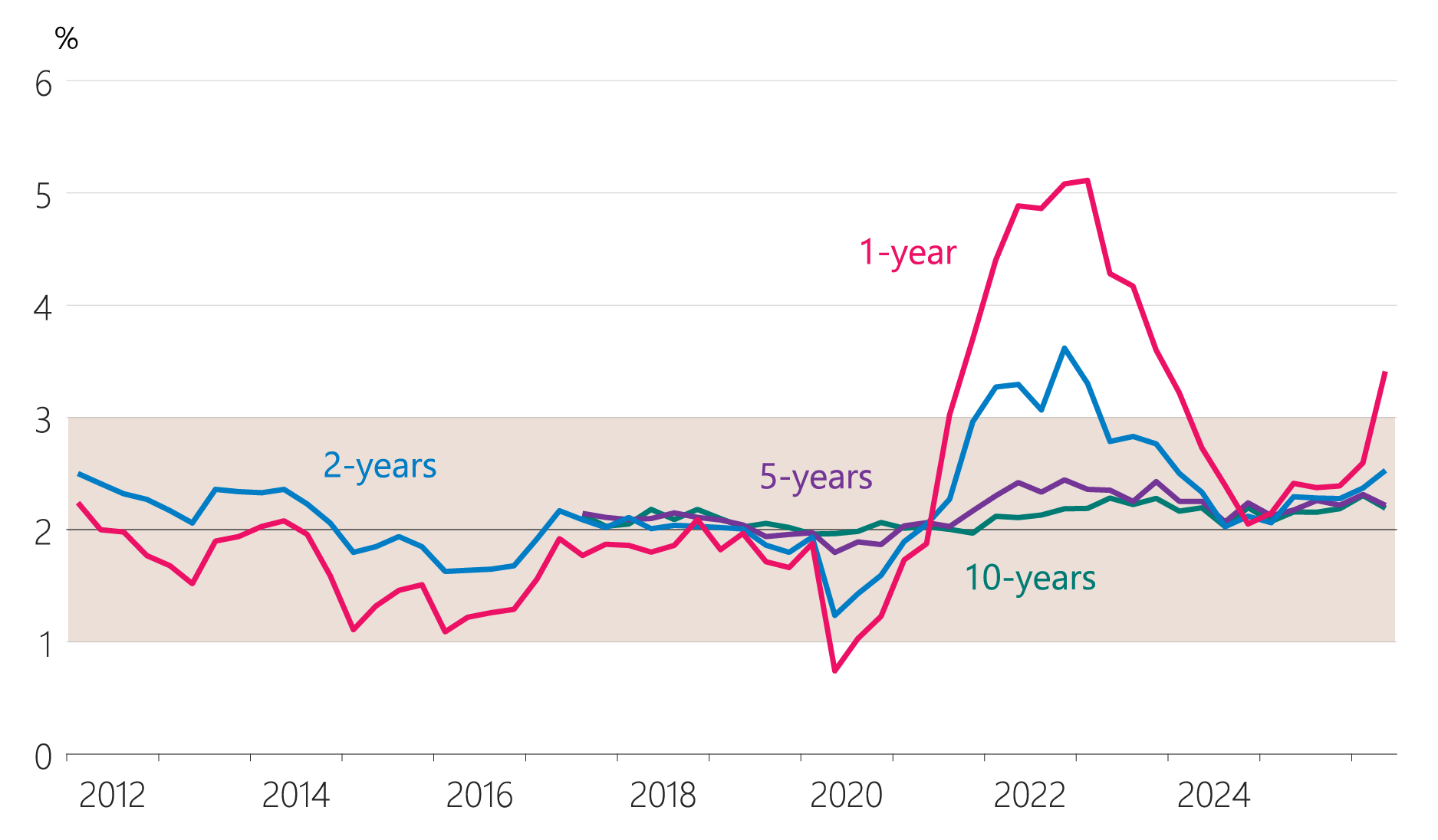 Figure 6.7: Inflation expectations (annual, years ahead)