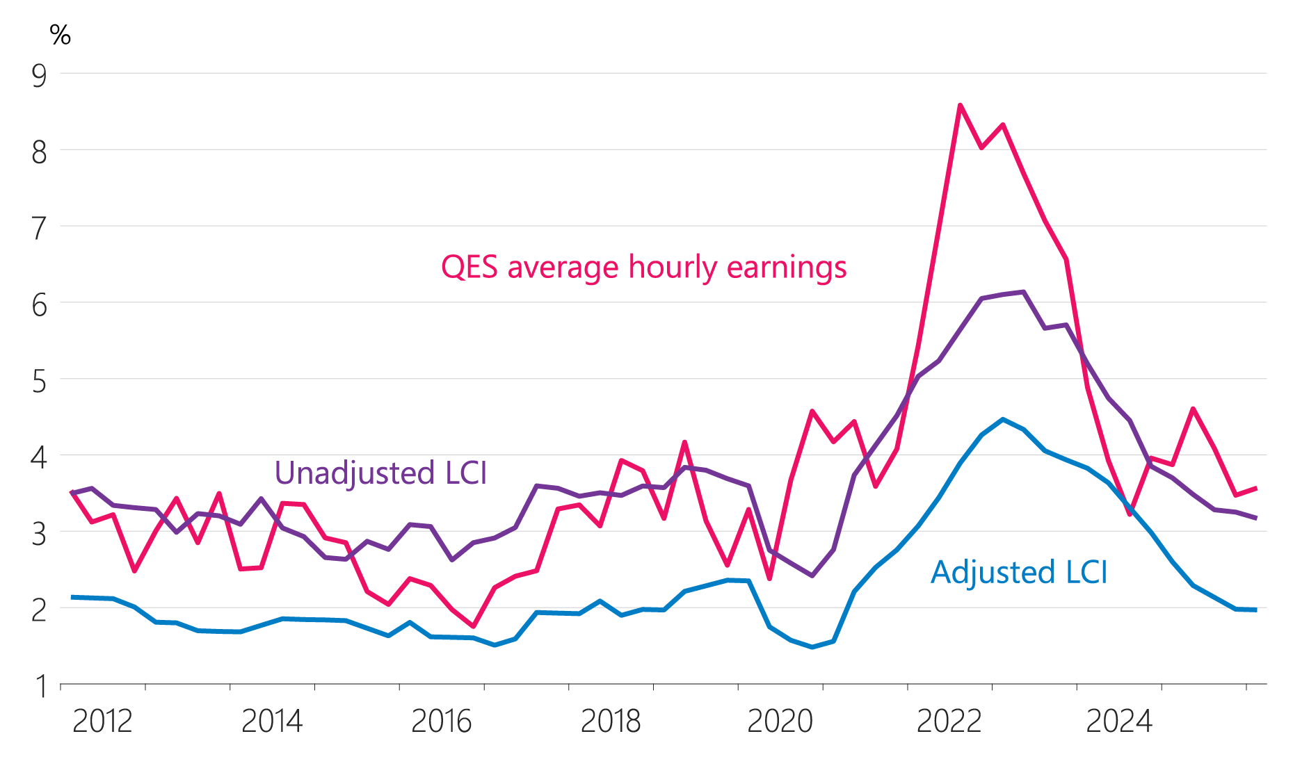 Figure 6.8: Private sector wage growth (annual)