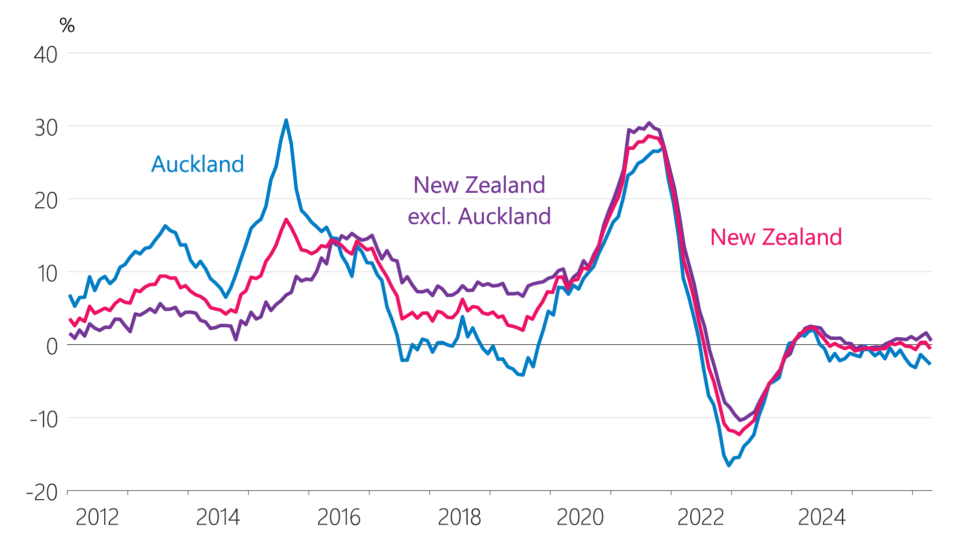 Figure 6.9: House price inflation (annual)