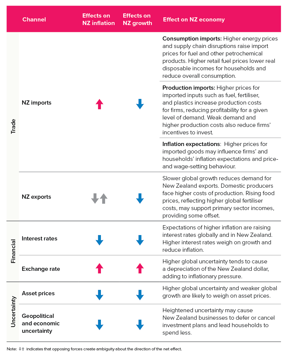 Table 4.1 How the Middle East conflict affects growth and inflation in New Zealand