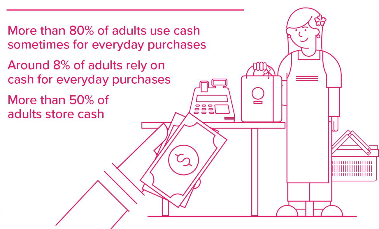 Over 80% of adults use cash sometimes for everyday purchases,  8% of adults rely on cash and more than 50% store cash.