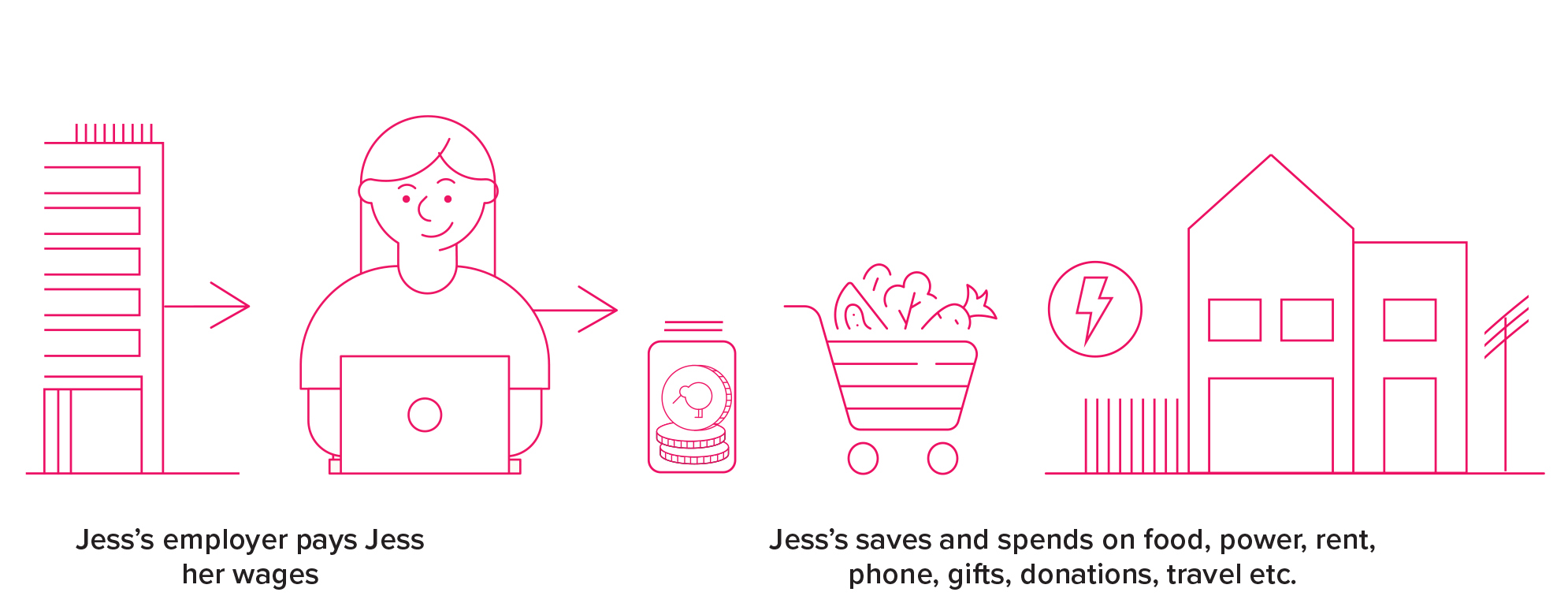 Jess' employer pays her wages. Jess saves and spends this money on food, power and rent.