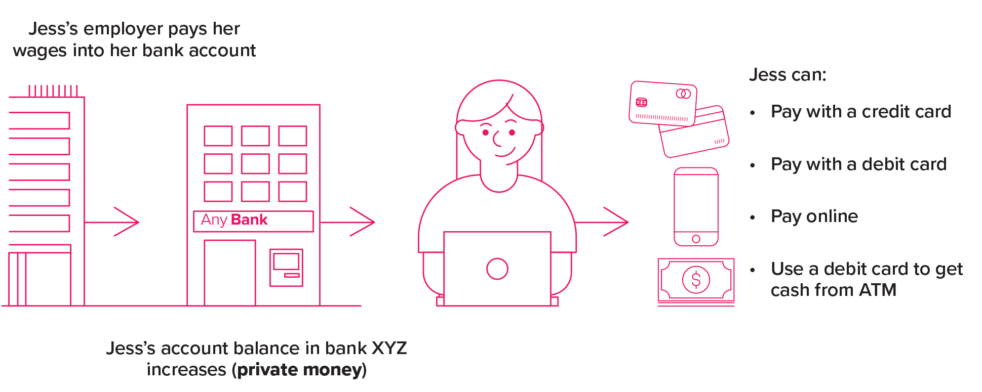Different ways of paying with private money - credit cards, debit cards, online, get cash from ATM