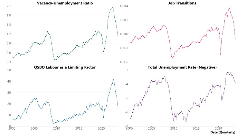 Labour market indicators of inflationary pressure 