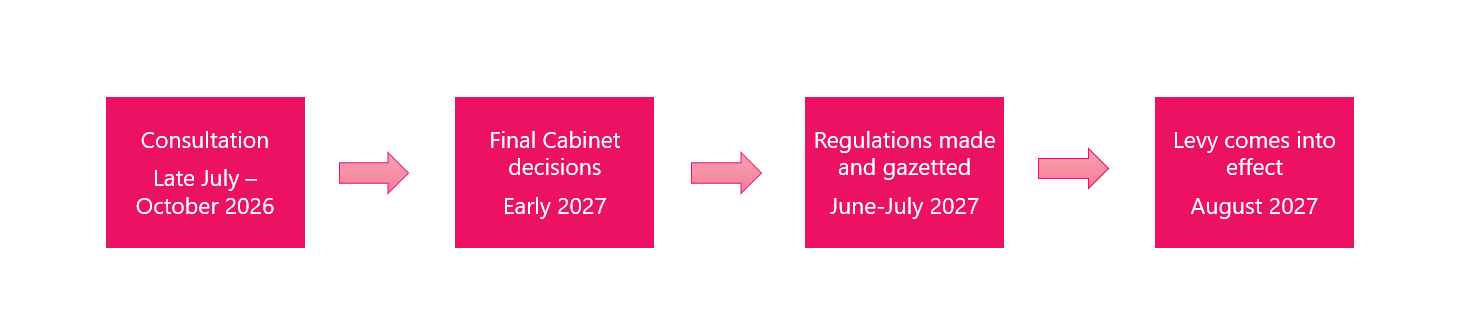 Prudential Levy Consultation timeline