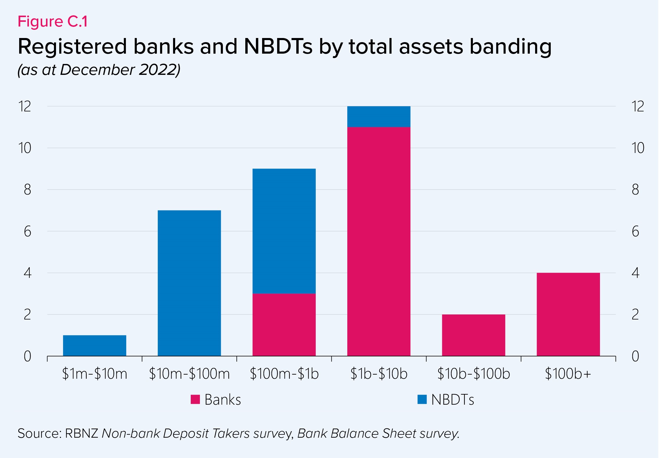 Figure C.1 Registered banks and NBDTs by total assets banding (as at December 2022)