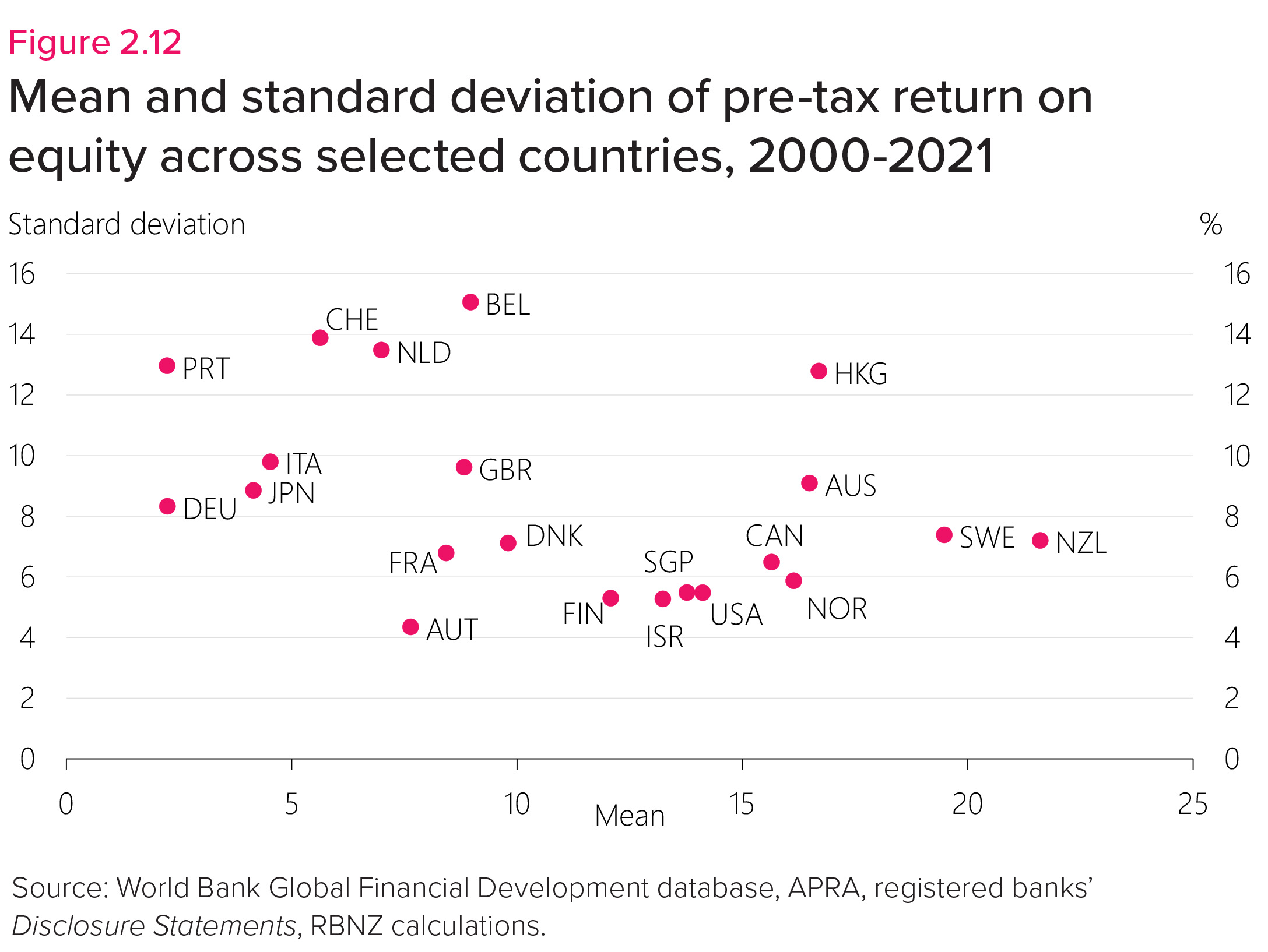 Figure 2.12 Chart of Mean and standard deviation of pre-tax return on equity across selected countries, 2000-2021