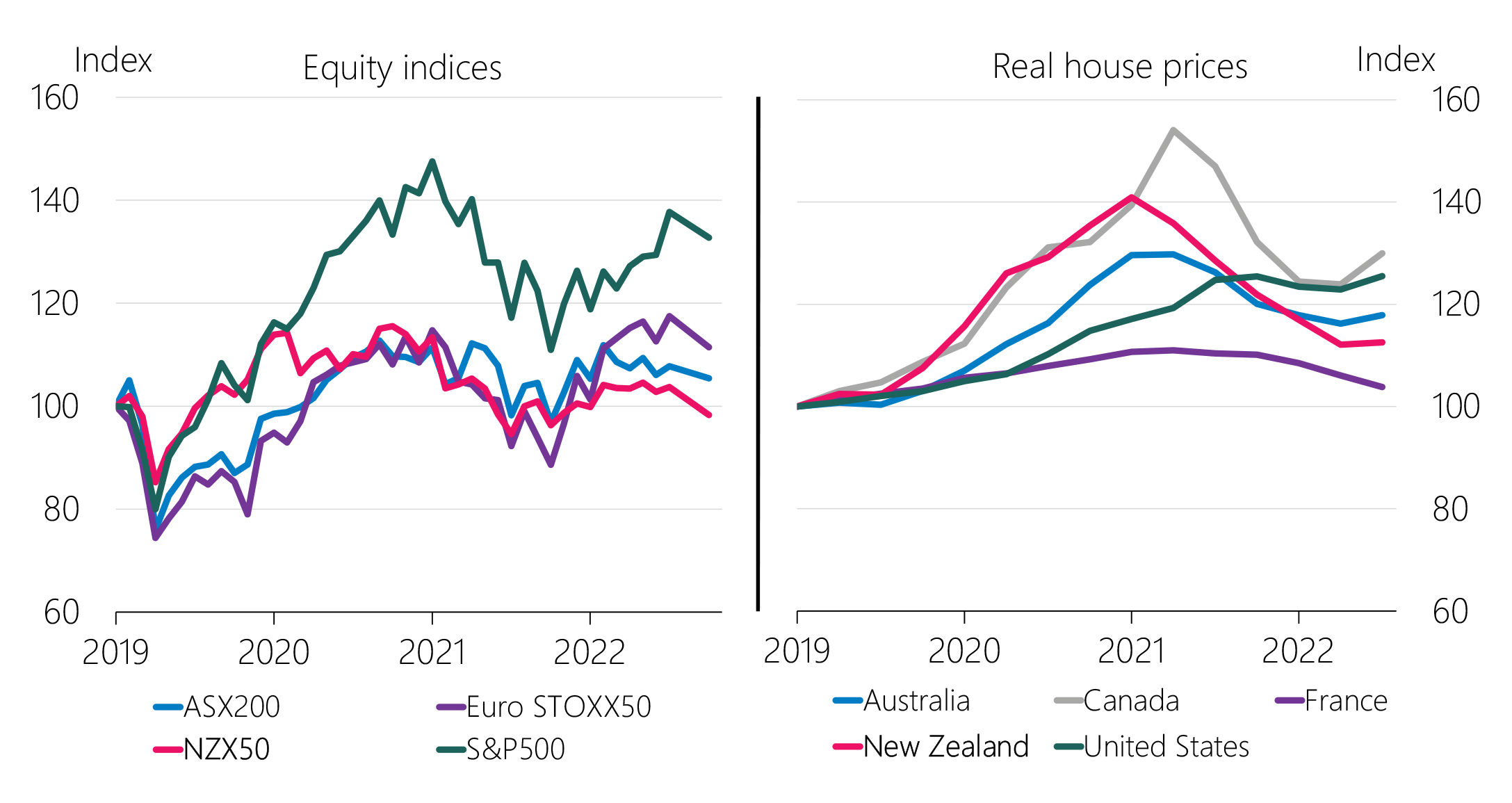 Figure 2.1 International equity indices and real house prices