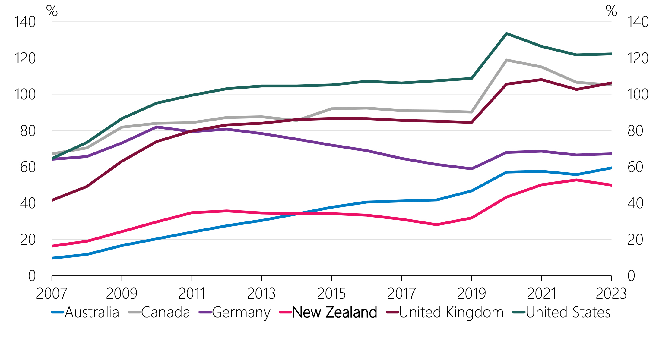 Figure 2.7 Public sector debt