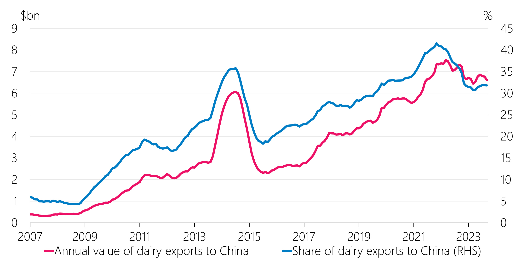 Figure 2.14 New Zealand dairy exports to China