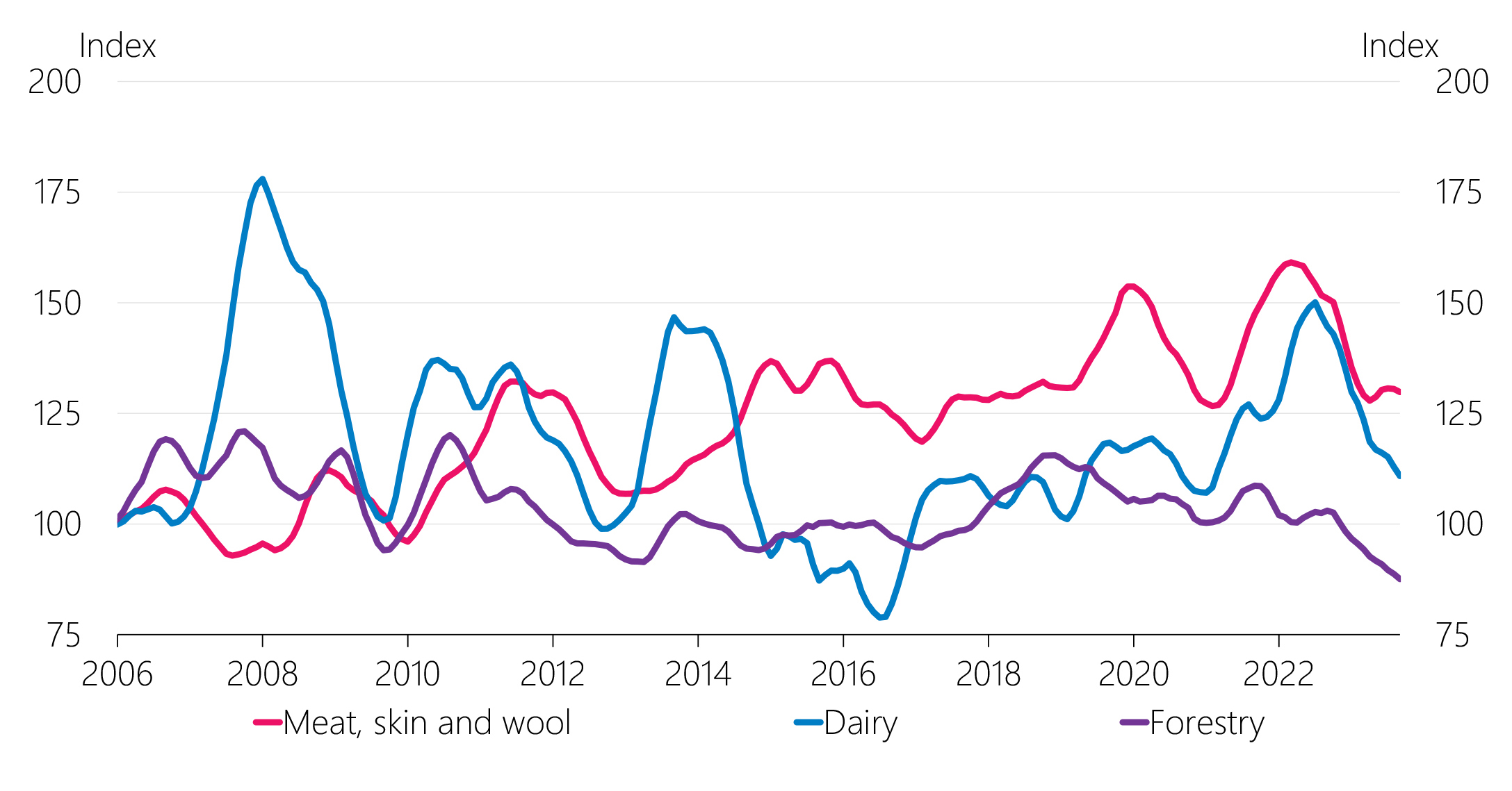 Figure 2.15 ANZ commodity price index