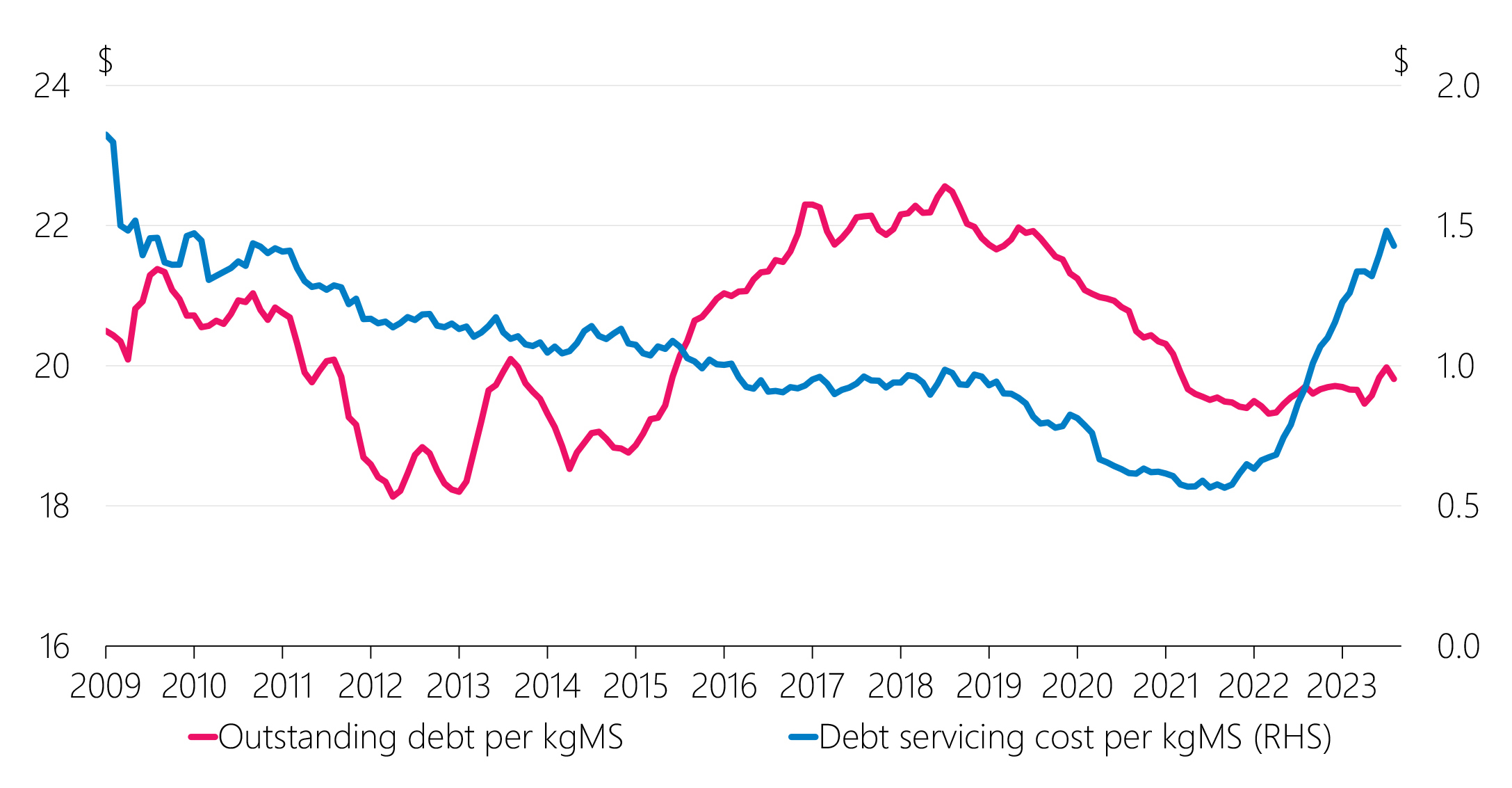 Figure 2.16 Dairy sector debt levels and debt servicing cost