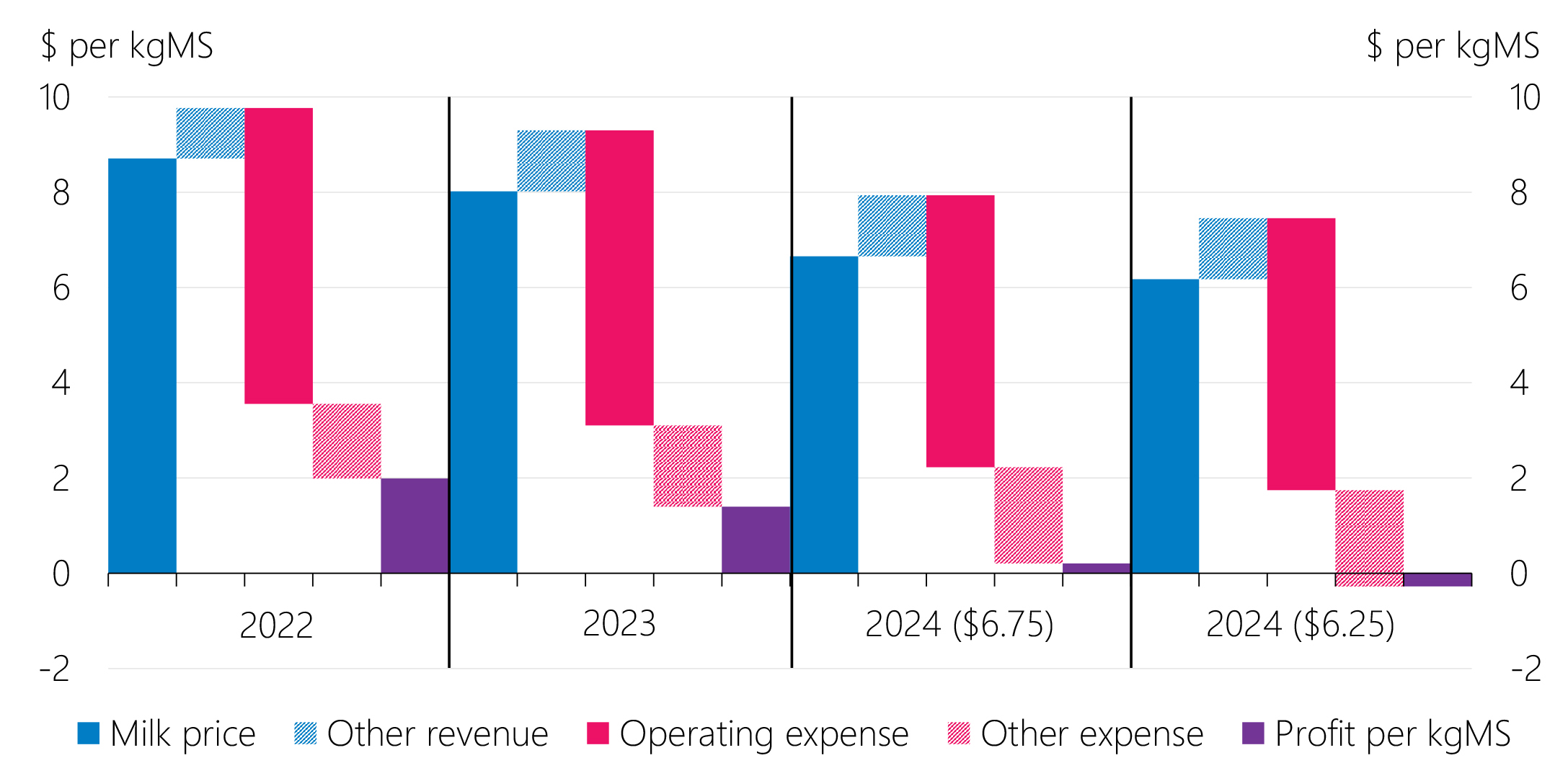 Figure 2.17 Average revenue, expense and profits of dairy farmers